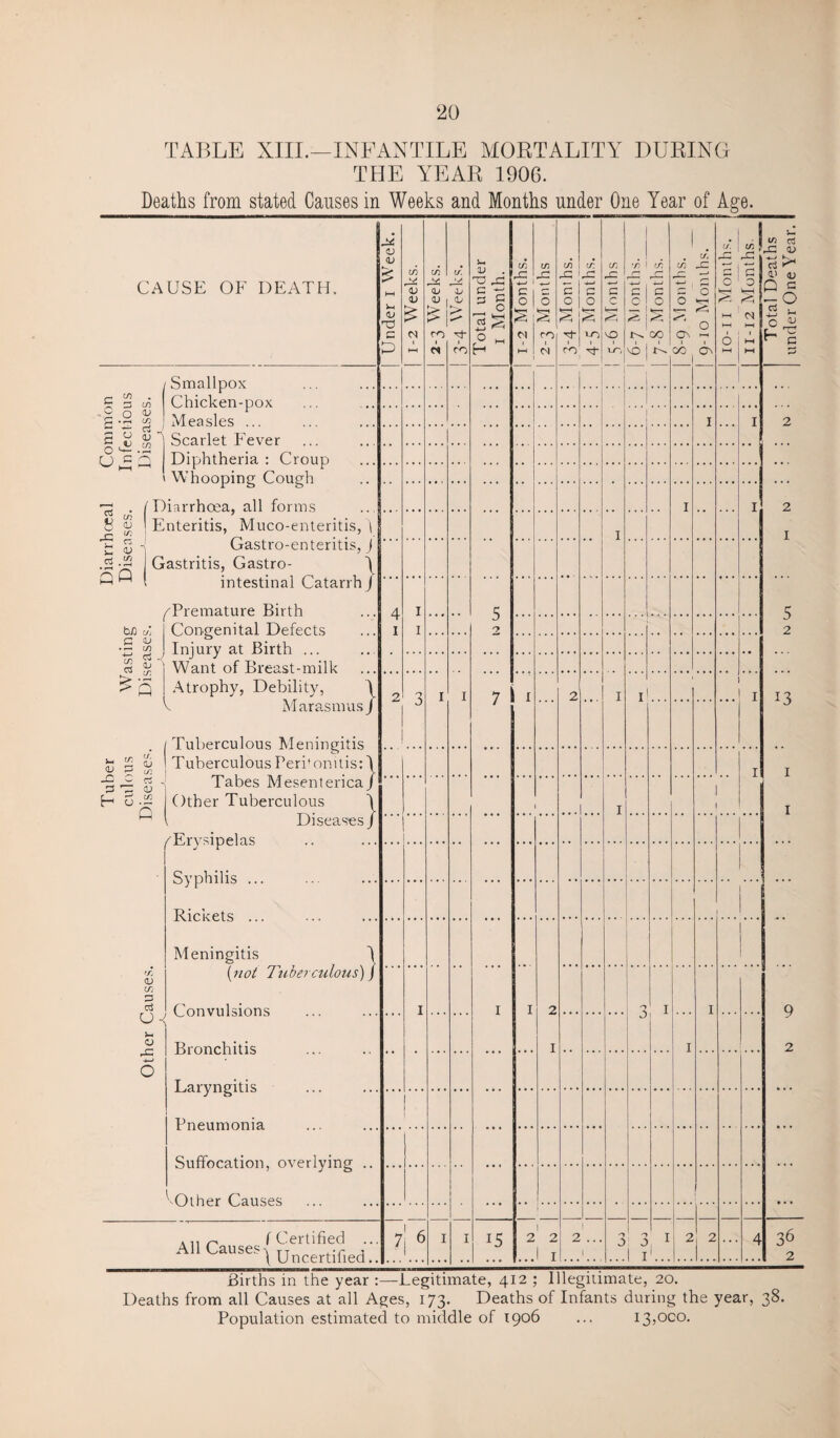 TABLE XIII.—INFANTILE MORTALITY DURING THE YEAR 1906. Deaths from stated Causes in Weeks and Months under One Year of Age. CAUSE OF DEATH. Under 1 Week. 1-2 Weeks. in 24 co 1 3-4 Weeks. Total under 1 Month. 1-2 Months. C/3 A O i <5 ro ca 1 3-4 Months. 4-5 Months. IT. c 2 Wr* kO 1 L/; 6-7 Months. 7-8 Months. | 8-9 Months. 9-10 Months. io-n Months. 11-12 Months. Total Deaths under One Year. 1 Smallpox c 3 Chicken-pox '|.2 | Measles... ... S S y Scarlet Fever n cc Diphtheria : Croup 'Whooping Cough : . (Diarrhoea, all forms 1 •• 1 2 ^ (j-) I # t # S y 'Enteritis, Muco-enteritis, \ 5 £ - Gastro-enteritis, j .2 g j Gastritis, Gastro- ' intestinal Catarrh J ^Premature Birth ui t/3 Congenital Defects \D £ j Injury at Birth ... « y Want of Breast-milk 4 1 1 1 5 2 5 2 Q Atrophy, Debility, \ V. Marasmus / . Tuberculous Meningitis £ £ 0 Tuberculous Peri*onitis A A £ - Tabes Mesenterica / h Other Tuberculous \ ^ Diseases J /Krvsinelns ... ... 1 1 1 1 ... Svnhilis Rickets Meningitis £ (not Tuberculous)j ITi P ^ Convulsions O T .arvncritis • • ... ... ... ! 3 PnMimnnia .^nffinrp firm nvprlvincr '' Olhpr Lansps • All Causes** TT ,-r A \ l J nrernlipri.. 1 J O 0 1 0 ! 0 1 ... 2 Births in the year :—Legitimate, 412 ; Illegitimate, 20. Deaths from all Causes at all Ages, 173. Deaths of Infants during the year, 38. Population estimated to middle of 1906 ... 13,000. under One Year.