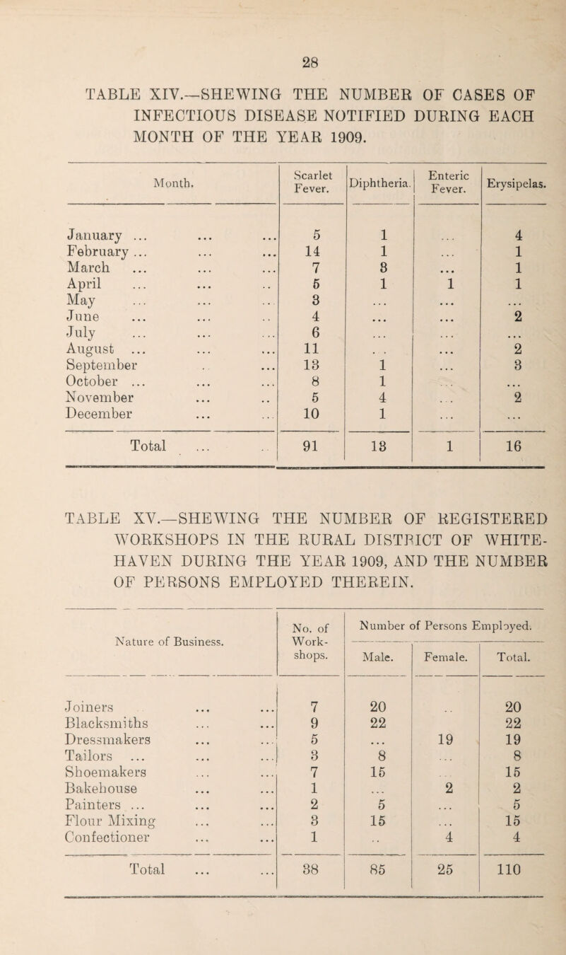 TABLE XIV.—SHEWING THE NUMBER OF CASES OF INFECTIOUS DISEASE NOTIFIED DURING EACH MONTH OF THE YEAR 1909. Month. Scarlet Fever. Diphtheria. Enteric Fever. Erysipelas. January ... 5 1 4 February... 14 1 % . . 1 March 7 8 • • • 1 April 5 1 1 1 May 3 . . . • • • . . • June 4 • • • • • • 2 July 6 , . . . . . • • • August 11 , , • • • 2 September 13 1 , , . 3 October ... 8 1 November 5 4 2 December 10 1 Total 91 13 1 16 TABLE XV.—SHEWING THE NUMBER OF REGISTERED WORKSHOPS IN THE RURAL DISTPICT OF WHITE¬ HAVEN DURING THE YEAR 1909, AND THE NUMBER OF PERSONS EMPLOYED THEREIN. Nature of Business. No. of Work¬ shops. Number of Persons Employed. Male. Female. Total. Joiners 7 20 20 Blacksmiths 9 22 22 Dressmakers 5 • • • 19 19 Tailors 3 8 8 Shoemakers 7 15 15 Bakehouse 1 ... 2 2 Painters ... 2 5 ... 5 Flour Mixing 3 15 . . • 15 Confectioner 1 4 4 Total 38 85 25 110