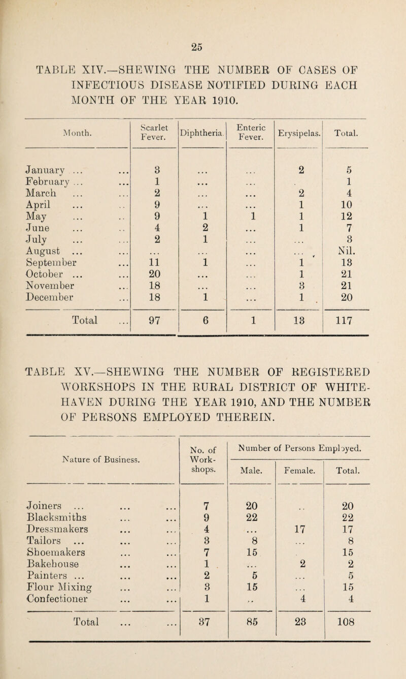 TABLE XIV.—SHEWING THE NUMBER OF CASES OF INFECTIOUS DISEASE NOTIFIED DURING EACH MONTH OF THE YEAR 1910. Month. Scarlet Fever. Diphtheria. Enteric Fever. Erysipelas. Total. January ... 8 • • • 2 5 February ... 1 • • • 1 March 2 • • • 2 4 April 9 • • • 1 10 May 9 1 1 1 12 June 4 2 1 7 July 2 1 . . • 3 August • • • • . . Nil. September 11 1 1 13 October ... 20 • • • 1 21 November 18 • • • 8 21 December 18 1 1 20 Total 97 6 1 13 117 TABLE XV.—SHEWING THE NUMBER OF REGISTERED WORKSHOPS IN THE RURAL DISTRICT OF WHITE¬ HAVEN DURING THE YEAR 1910, AND THE NUMBER OF PERSONS EMPLOYED THEREIN. Nature of Business. No. of Work¬ shops. Number of Persons Employed. Male. Female. Total. Joiners 7 20 20 Blacksmiths 9 22 22 Dressmakers 4 • • • 17 17 Tailors 3 8 ... 8 Shoemakers 7 15 15 Bakehouse 1 • • • 2 2 Painters ... 2 5 • • • 5 Flour Mixing 3 15 * • • 15 Confectioner 1 4 4 Total 37 85 23 108