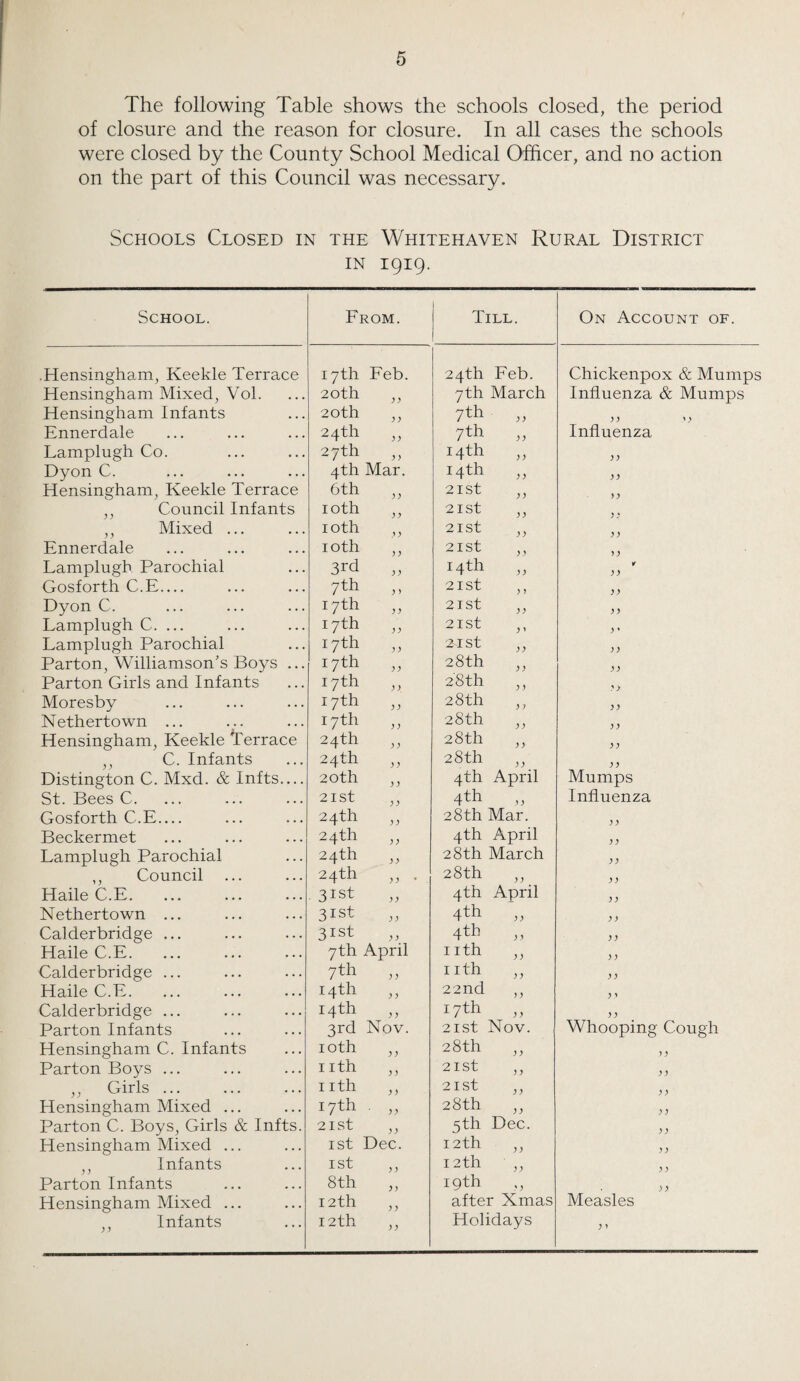 The following Table shows the schools closed, the period of closure and the reason for closure. In all cases the schools were closed by the County School Medical Officer, and no action on the part of this Council was necessary. Schools Closed in the Whitehaven Rural District in 1919. School. From. Till. On Account of. .Hensingham, Keekle Terrace 17th Feb. 24th Feb. Chickenpox & Mumps Hensingham Mixed, Vol. 2°tll „ 7th March Influenza & Mumps Hensingham Infants 20th 7th Ennerdale 24 th 7th Influenza Lamplugh Co. 27th x4th „ )) Dyon C. 4th Mar. 14th „ )) Hensingham, Keekle Terrace 6th ,, 21 st }) ,, Council Infants 10th 21st y y ,, Mixed ... 10th 21st yy Ennerdale 10th ,, 2 ISt yy Lamplugh Parochial 3rd „ I4th w yy Gosforth C.E — 7th 21 St yy Dyon C. 17th 2 I St y y Lamplugh C. ... 17”th 2 ISt y * Lamplugh Parochial 17th MSt yy Parton, Williamson's Boys ... 17th „ 28th ,, yy Parton Girls and Infants 17th 28th yy Moresby 17th 28th ,, yy Nethertown ... 17th 28th ,, yy Hensingham, Keekle Terrace 24th 28th ,, yy ,, C. Infants 24th 28th ,, y y Distington C. Mxd. & Infts.... 20th ,, 4th April Mumps St. Bees C. 21 st ,, 4th Influenza Gosforth C.E_ 24th 28th Mar. yy Beckermet 24th 4th April yy Lamplugh Parochial 24th 28th March yy ,, Council 24th „ . 28th ,, yy Haile C.E. 3ist 4th April yy Nethertown ... 3ist 4th yy Calderbridge ... 3ist 4 th yy Haile C.E. 7th April nth ,, yy Calderbridge ... 7th „ nth ,, yy Haile C.E. 14th 22nd ,, yy Calderbridge ... 14th 17th yy Parton Infants 3rd Nov. 21 st Nov. Whooping Cough Hensingham C. Infants 10th ,, 28th ,, yy Parton Boys ... nth ,, 21 st ,, yy ,, Girls ... nth ,, 2 I St ,, yy Hensingham Mixed ... 17th 28th ,, y y Parton C. Boys, Girls & Infts. 21st 5th Dec. yy Hensingham Mixed ... 1st Dec. 12th ,, yy ,, Infants 1st 12th ,, y y Parton Infants 8th ,, 1:9th ,, yy Hensingham Mixed ... 12th ,, after Xmas Measles ,, Infants 12 th ,, Holidays ; y