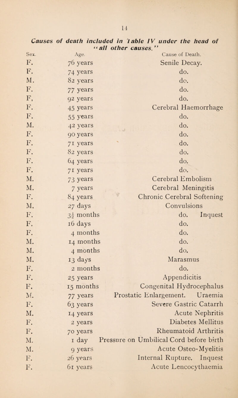 Causes of death included in 7 able IV under the head of “all other causes.” Sex. Age. Cause of Death. F. 76 years Senile Decay. F. 74 years do. M. 82 years do. F. 77 years do. Ff 92 years do. F. 45 years Cerebral Haemorrhage F. 55 years do. M. 42 years do. F. 90 years do. F. 71 years do. F. 82 years do. F. 64 years do. F. 71 years do. M. 73 years Cerebral Embolism M. 7 years Cerebral Meningitis F. 84 years Chronic Cerebral Softening M. 27 days Convulsions F. 34 months do. Inquest F. 16 days do. F. 4 months do. M. 14 months do. M. 4 months do. M. 13 days Marasmus F. 2 months do. F. 25 years Appendicitis F. 15 months Congenital Hydrocephalus M. 77 years Prostatic Enlargement. Uraemia F. 63 years Severe Gastric Catarrh M. 14 years Acute Nephritis F. 2 years Diabetes Mellitus F. 70 years Rheumatoid Arthritis M. 1 day Pressure on Umbilical Cord before birth M. 9 years Acute Osteo-Myelitis F. 26 years Internal Rupture. Inquest F. 61 years Acute Lencocythaemia