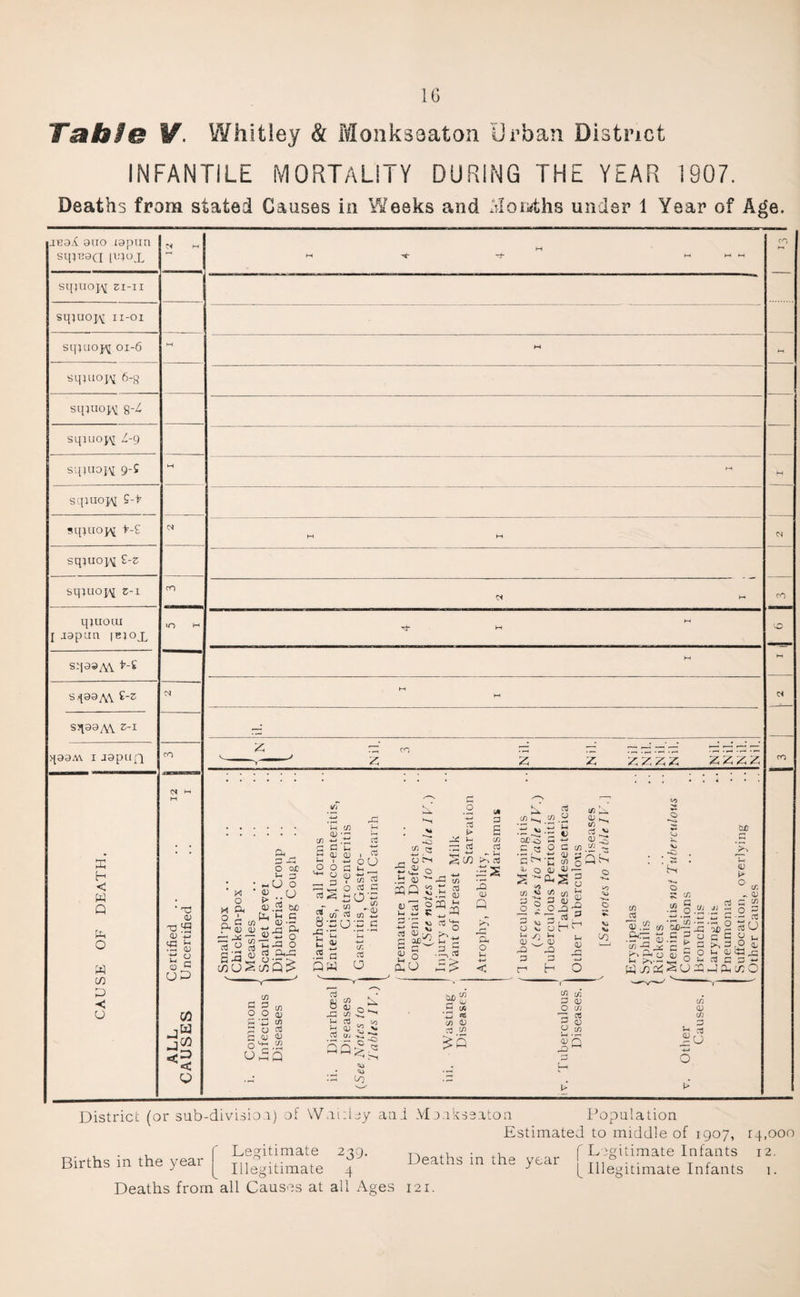 raA/e If. Whitley & Monksoaton Urban District INFANTILE MORTALITY DURING THE YEAR 1907. Deaths from stated Causes in Weeks and Moraths under 1 Year of Age. jBa£ 9iio lapun sqiH9Q pqoj. sq;uoj,y zi-n sqiuojAj ii-oi sqiiiopj oi-6 sq?uoH 6-g sqjuojy 8-^ sqiuojq 4-9 sqjuopj 9-5 sqiuojM S-t sqjuoj^ \-Z sqjuoj^ Z-z sqiuojy z-i qiuour I Japan |bjox S-I3SA\ sqa^AY Z~z SJlA\ z~l qaa.w i japuf} X H < W Q O w C/3 X < U ■ T3 <D T3 ^ <U ‘*J a s £ c 03 G CJP CO $ <3 Q O cue 1h 3 wO O £.2 Cl, C 03 03 ■ 03 <U - c C 03 03 cd o Vi Ph o ‘ £t< r_H p as o a O 03 &c c ‘a, ph 03 ^ O rt 2 o3 t*-? 2 o-~> c/3 cj S m Q ^ i « 2H C/2 Cd O cd h £ O cn cr> g* s-So-c -g-c -a )H t? ce£ rt U 03 -03 a QM 03C-H T; li r. .tJ 03 * J3 03 35 a 2 C g »s.K! P OJD^, l_ £ G !Z3 03 5 .=4 OhO 25;> .2 M p e cn P IS C/3 ^ cd cd cd K P cn£ cn P o ^ -P d) u P *P Q 0£ o .5 ’2 ^ ^ o SJ 03 « Is P 50 O <3 G -O p r' cn _ QJ ^ tn cd ** CD ^ cn .S£ -v O G .■P P P r\ l, C cn o W ^ CD P '— ca g ® SS| 1 °2>-S § ^ cd P cn cd o o r-H cn hJD n CD i> a cn ^ CD cd a ^ o CD P P H (H CD Vi V. CO CD cn Prp * Prv C/3 * *- cn CuO'— r; ts.s 22 cn -P ^ c p G h h O CD P P ;>v~ O u ti p u 0) P 03 cl 0 0 £ £ <a jz W S) bs S O 23 p-l pL, cn P P o o cn CD £ cn o cd CJ CD cd qj cn O a; PU cn ^ cd *3 TO C/J Cl£) XT G cn «S cn a; cd cn cn S c Vi Vi 00 •o cn cn P CD O cn pz cd ^ CD Pen CD O f-G ^ cn CD cn u g 2cj CO District (or sub-divisio.i) of VVoidey aai M j.rkscatoa Population Estimated to middle of 1907, rq.oo0 Legitimate 239. Deaths in the year f Legitimate Infants 12. Illegitimate 4 ^ ^ Illegitimate Infants 1. Births in the year Deaths from all Causes at all Ages 121.