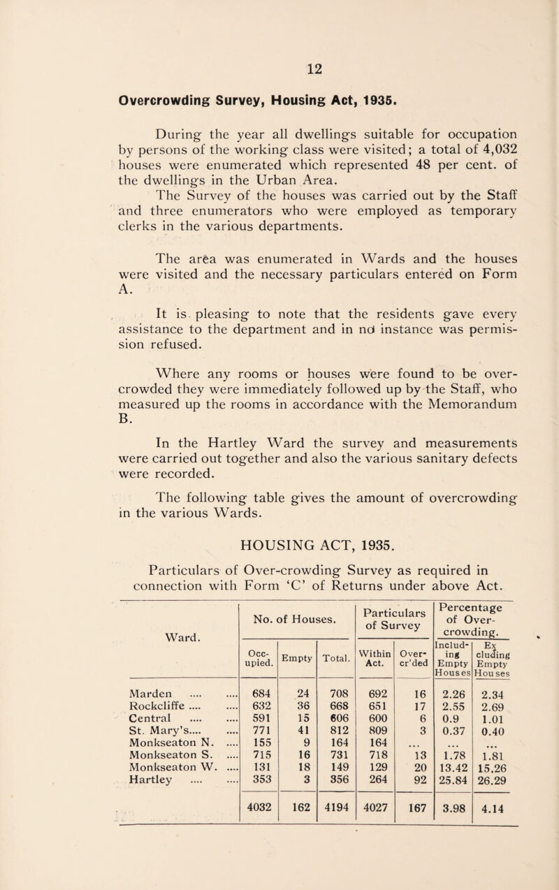 Overcrowding Survey, Housing Act, 1935. During the year all dwellings suitable for occupation by persons of the working class were visited; a total of 4,032 houses were enumerated which represented 48 per cent, of the dwellings in the Urban Area. The Survey of the houses was carried out by the Staff and three enumerators who were employed as temporary clerks in the various departments. The area was enumerated in Wards and the houses were visited and the necessary particulars entered on Form A. It is pleasing to note that the residents gave every assistance to the department and in nd instance was permis¬ sion refused. Where any rooms or houses were found to be over¬ crowded they were immediately followed up by the Staff, who measured up the rooms in accordance with the Memorandum B. In the Hartley Ward the survey and measurements were carried out together and also the various sanitary defects were recorded. The following table gives the amount of overcrowding in the various Wards. HOUSING ACT, 1935. Particulars of Over-crowding Survey as required in connection with Form ‘C’ of Returns under above Act. Ward. No. of Houses. Particulars of Survey Percentage of Over¬ crowding. Occ¬ upied. Empty Total. Within Act. Over- cr’ded Includ¬ ing Empty Houses Ex eluding Empty Hou ses Marden 684 24 708 692 16 2.26 2.34 Rockcliffe .... 632 36 668 651 17 2.55 2.69 Central 591 15 606 600 6 0.9 1.01 St. Mary’s.... 771 41 812 809 3 0.37 0.40 Monkseaton N. 155 9 164 164 • • • Monkseaton S. 715 16 731 718 13 1.78 1.81 Monkseaton W. 131 18 149 129 20 13.42 15.26 Hartley . 353 3 356 264 92 25.84 26.29 4032 162 4194 4027 167 3.98 4.14