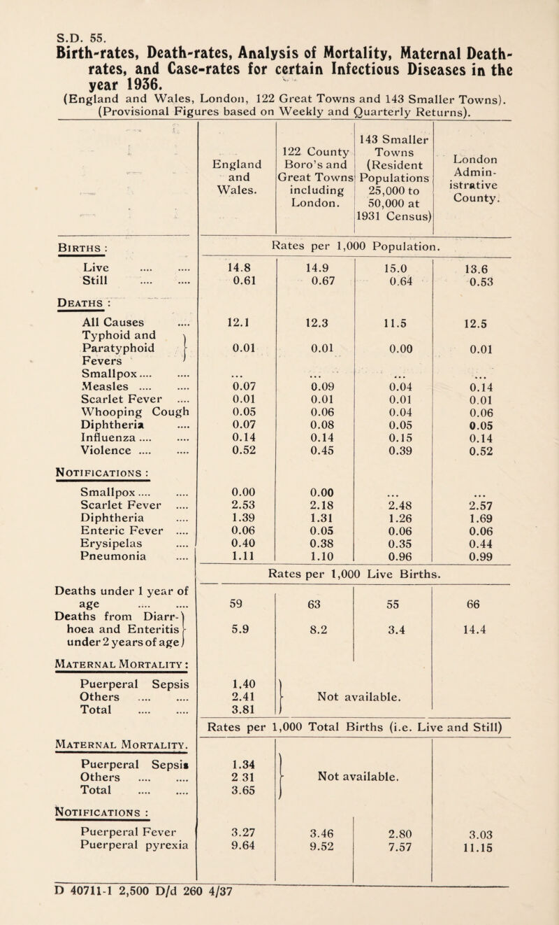 S.D. 55. Birth-rates, Death-rates, Analysis of Mortality, Maternal Death- rates, and Case-rates for certain Infectious Diseases in the year 1936. (England and Wales, London, 122 Great Towns and 143 Smaller Towns). (Provisional Figures based on Weekly and Quarterly Returns). .- -s i ' r l England and Wales. 122 County Boro’s and Great Towns including London. 143 Smaller Towns (Resident Populations 25,000 to 50,000 at 1931 Census) London Admin¬ istrative County. Births : Rates per 1,000 Population. Live 14.8 14.9 15.0 13.6 Still . 0.61 0.67 0.64 0.53 Deaths : All Causes 12.1 12.3 11.5 12.5 Typhoid and \ Paratyphoid 0.01 0.01 0.00 0.01 Fevers ' • Smallpox.... • • • • • • ' • • • Measles .... 0.07 0.09 0.04 0.14 Scarlet Fever 0.01 0.01 0.01 0.01 Whooping Cough 0.05 0.06 0.04 0.06 Diphtheria 0.07 0.08 0.05 0.05 Influenza .... 0.14 0.14 0.15 0.14 Violence .... 0.52 0.45 0.39 0.52 Notifications : Smallpox.... 0.00 0.00 ... ... Scarlet Fever 2.53 2.18 2.48 2.57 Diphtheria 1.39 1.31 1.26 1.69 Enteric Fever .... 0.06 0.05 0.06 0.06 Erysipelas 0.40 0.38 0.35 0.44 Pneumonia 1.11 1.10 0.96 0.99 Rates per 1,000 Live Births. Deaths under 1 year of age 59 63 55 66 Deaths from Diarr-) hoea and Enteritis 1 5.9 8.2 3.4 14.4 under 2 years of age) Maternal Mortality : Puerperal Sepsis 1.40 Others . 2.41 Not available. Total 3.81 Rates per 1,000 Total Births (i.e. Live and Still) Maternal Mortality. Puerperal Sepsis 1.34 Others . 2 31 f Not available. Total 3.65 Notifications : Puerperal Fever 3.27 3.46 2.80 3.03 Puerperal pyrexia 9.64 9.52 7.57 11.15 D 40711-1 2,500 D/d 260 4/37