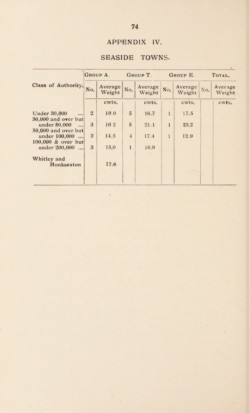 APPENDIX IV. SEASIDE TOWNS. Group A. Group T. Group E. Total. Class of Authority. No. Average Weight No. Average Weight No. Average Weight No. Average Weight cwts. cwts. cwts. cwts. Under 30,000 30,000 and over but 2 19.0 5 16.7 1 17.5 under 50,000 3 16 2 5 21.1 1 23.2 50,000 and over but under 100,000 .... 100,000 & over but 3 14.5 4 17.4 1 12.9 under 200,000 .... 3 15.0 1 16.9 Whitley and Monkseaton 17.6