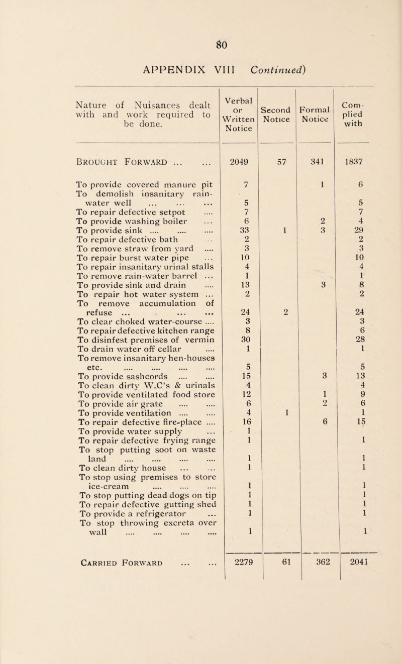 $0 APPENDIX VIII Continued) Nature of Nuisances dealt with and work required to be done. Brought Forward . To provide covered manure pit To demolish insanitary rain¬ water well To repair defective setpot To provide washing boiler To provide sink .... To repair defective bath To remove straw from yard To repair burst water pipe To repair insanitary urinal stalls To remove rain-water barrel ... To provide sink and drain To repair hot water system ... To remove accumulation of refuse To clear choked water-course .... To repair defective kitchen range To disinfest premises of vermin To drain water off cellar To remove insanitary hen-houses etc. .... .... .... .... To provide sashcords To clean dirty W.C’s & urinals To provide ventilated food store To provide air grate To provide ventilation .... To repair defective fire-place .... To provide water supply To repair defective frying range To stop putting soot on waste 1 a. 11 d .... .... .... .... To clean dirty house To stop using premises to store ice-cream To stop putting dead dogs on tip To repair defective gutting shed To provide a refrigerator To stop throwing excreta over wall .... .... .... .... Carried Forward Verbal or Written Notice Second Notice Formal Notice Com¬ plied with 2049 57 341 1837 7 1 6 5 5 7 7 6 2 4 33 1 3 29 2 2 3 3 10 10 4 4 1 1 13 3 8 2 2 24 2 24 3 3 8 6 30 28 1 1 5 5 15 3 13 4 4 12 1 9 6 2 6 4 1 1 16 6 15 1 1 1 1 1 1 1 1 1 1 1 1 1 1 1 1 1 2279 l 61 362 2041