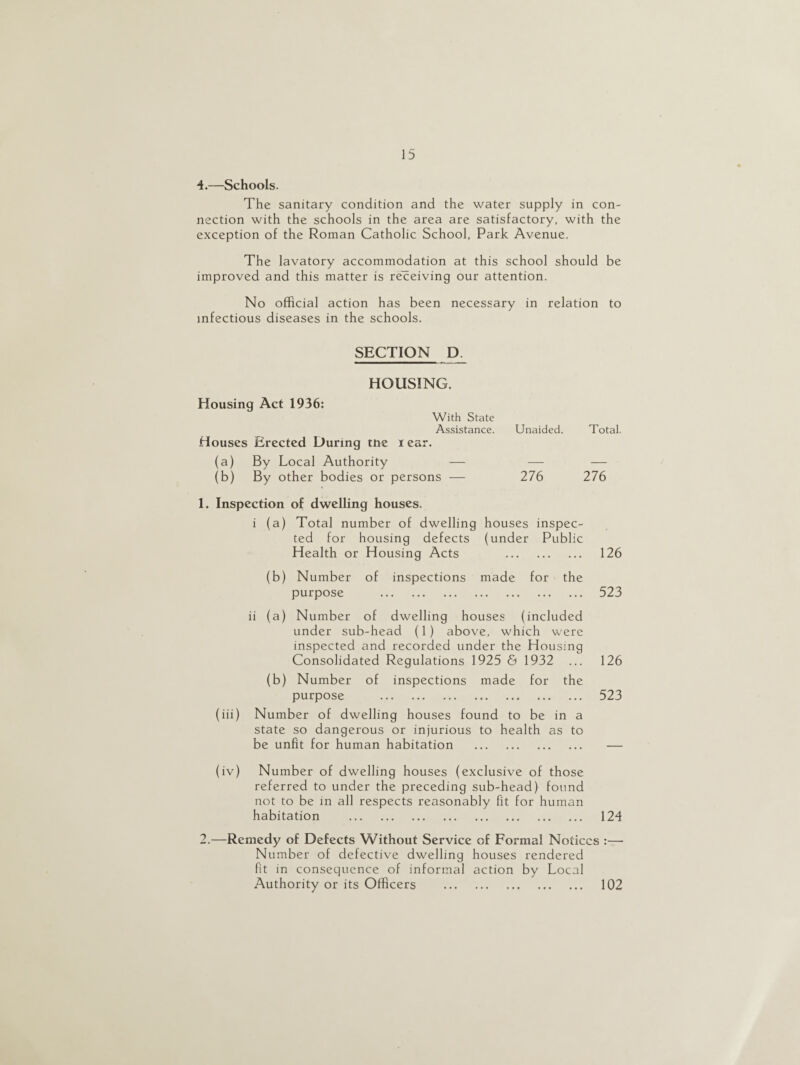 4.—Schools. The sanitary condition and the water supply in con¬ nection with the schools in the area are satisfactory, with the exception of the Roman Catholic School, Park Avenue. The lavatory accommodation at this school should be improved and this matter is receiving our attention. No official action has been necessary in relation to infectious diseases in the schools. SECTION D. HOUSING. Housing Act 1936: With State Assistance. Unaided. Total. Houses Erected During tne r ear. (a) By Local Authority — — — (b) By other bodies or persons — 276 276 1. Inspection of dwelling houses. i (a) Total number of dwelling houses inspec¬ ted for housing defects (under Public Health or Housing Acts 126 (b) Number of inspections made for the purpose . 523 ii (a) Number of dwelling houses (included under sub-head (1 ) above, which were inspected and recorded under the Housing Consolidated Regulations 1925 & 1932 ... 126 (b) Number of inspections made for the purpose . 523 (iii) Number of dwelling houses found to be in a state so dangerous or injurious to health as to be unfit for human habitation . — (iv) Number of dwelling houses (exclusive of those referred to under the preceding sub-head) found not to be in all respects reasonably fit for human habitation . 124 2. —Remedy of Defects Without Service of Formal Notices :— Number of defective dwelling houses rendered fit in consequence of informal action by Local Authority or its Officers . 102