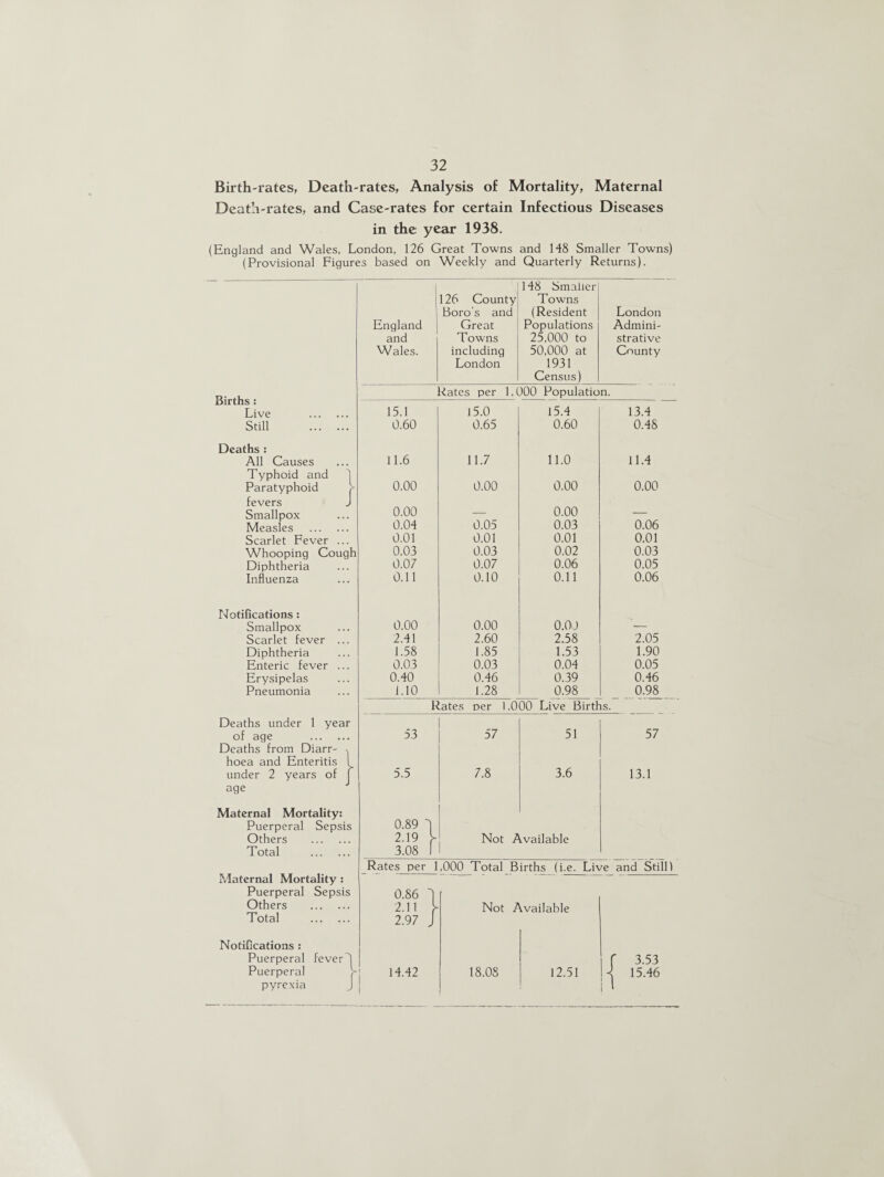 Birth-rates, Death-rates, Analysis of Mortality, Maternal Death-rates, and Case-rates for certain Infectious Diseases in the year 1938. (England and Wales, London, 126 Great Towns and 148 Smaller Towns) (Provisional Figures based on Weekly and Quarterly Returns). 148 Smaller 126 County Boro’s and Towns (Resident London England Great Populations Admini- and Towns 25,000 to strative Wales. including 50,000 at County London 1931 Census) Births: Rates per 1,000 Population. Live . 15.1 15.0 15.4 13.4 Still . 0.60 0.65 0.60 0.48 Deaths : All Causes 11.6 11.7 11.0 11.4 Typhoid and j Paratyphoid > 0.00 0.00 0.00 0.00 fevers J Smallpox 0.00 _ 0.00 — Measles . 0.04 0.05 0.03 0.06 Scarlet Fever ... 0.01 0.01 0.01 0.01 Whooping Cough 0.03 0.03 0.02 0.03 Diphtheria 0.07 0.07 0.06 0.05 Influenza 0.11 0.10 0.11 0.06 Notifications: Smallpox 0.00 0.00 0,00 — Scarlet fever ... 2.41 2.60 2.58 2.05 Diphtheria 1.58 1.85 1.53 1.90 Enteric fever ... 0.03 0.03 0.04 0.05 Erysipelas 0.40 0.46 0.39 0.46 Pneumonia 1.10 1.28 0.98 0.98 Rates per 1.000 Live Births. Deaths under 1 year of age . Deaths from Diarr- 53 57 51 57 hoea and Enteritis 1 under 2 years of J 5.5 7.8 3.6 13.1 age Maternal Mortality: 0-89 1 Puerperal Sepsis Others . 2.i9 y Not Available Total . 3.08 1 Rates per 1,000 Total Births (i.e. Live and Still) Maternal Mortality: . Puerperal Sepsis 0.86 1 Others . 2.n y Not Available Total . 2.97 J Notifications : Puerperal feverO f 3.53 Puerperal h 14.42 18.08 12.51 N 15.46 pyrexia J ! i i