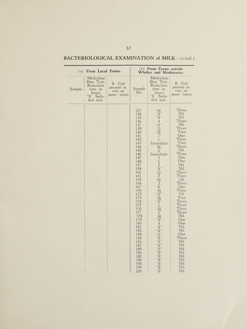 BACTERIOLOGICAL EXAMINATION of MILK—(cntd.) (a) From Local Farms. (b) From Farms outside Whitley and Monkseaton. Sample i Methylene Blue Test. Reduction time in hours. “S’ Satis¬ fied test. B. Coli present in two or more tubes. Sample No. Methylene Blue Test. Reduction time in hours. S Satis¬ fied test. B. Coli present in two or more tubes. 127 44 Three 128 “S” Nil. 135 “S” Nil. 136 4 Three 137 S” Nil. 139 1 1 Sr2 Three HO 24 Two 141 1 One 142 l Three 143 Immediate Two 144 44 Three 145 1 2 Nil. 146 Immediate Three 147 1 One 148 1 2 One 157 2 Nil. 158 “S” Nil. 160 24 Three 161 2 Three 165 44 Nil. 166 2 Three 167 “S” One 169 34 Three 172 S” Nil. 173 34 Two 174 “S” Three 175 1 Three 176 34 Three 177 1 Three 178 34 Nil. 179 S” One 180 4 One 181 S” Nil. 182 “S” Nil. 184 S” One 185 S Three 186 “S” Nil. 187 “S” Nil. 189 “S” Nil. 190 S” Nil. 1 192 “S Nil. j 196 S” Nil. j 198 S Nil. 199 S Nil.
