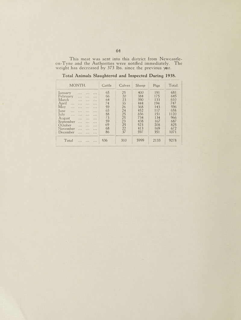 This meat was sent into this district from Newcastle- on-Tyne and the Authorities were notified immediately. The weight has decreased by 373 lbs. since the previous >«r. Total Animals Slaughtered and Inspected During 1938. MONTH. Cattle Calves Sheep Pigs Total. January . 65 25 400 191 681 February . 66 20 384 175 645 March . 64 23 390 133 610 April . 74 35 444 194 747 May . 59 26 368 143 596 June . 65 24 452 117 658 July . 88 25 856 151 1120 August . 73 25 734 134 966 September . 59 23 438 167 687 October . 69 25 523 208 825 November . 68 22 413 169 672 December . 86 37 597 351 1071 Total . 836 310 5999 2133 9278