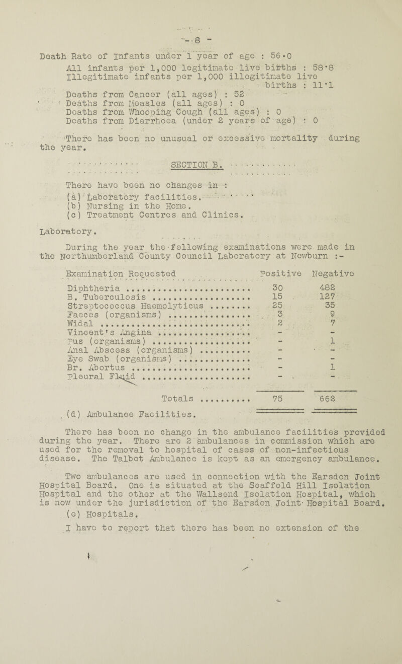 Death Hate of infants under 1 year of age : 56-0 All infants per 1,000 legitimate live births : 58*8 Illegitimate infants per 1,000 illegitimate live '• births : 11*1 Deaths from Cancer (all ages) : 52 ; • Deaths from Measles (all ages) : 0 Deaths from Whooping Cough (all ages) ; o Deaths from Diarrhoea (under 2 years of age) : 0 'There has been no unusual or excessive mortality during the year. SECTION B. • There have been no changes in : (a) Laboratory facilities. ’ •• •* (b) Nursing in the Home. (c) Treatment Centres and Clinics. Laboratory. • * ♦ •. « • During the year the•following examinations were made in the Northumberland County Council Laboratory at Newburn Examination Requested Diphtheria . B. Tuberculosis . Streptococcus Haemolyticus Faeces (organisms) .. Widal .. Vincent;s Angina ......... Pus (organisms) . Anal Abscess (organisms) . Eye Swab (organisms) ..... Br. Abortus .............. Pleural Fl^id . Totals . (d) Ambulance Facilities. Positive 30 15 25 3 2 Negative 482 127 35 9 7 1 1 75 662 There has been no change in the ambulance facilities provided during the year. There are 2 ambulances in commission which are used for the removal to hospital of cases of non-infectious disease. The Talbot Ambulance is kept as an emergency ambulance. Two ambulances are used in connection with the Earsdon Point Hospital Board. One is situated at the Scaffold Hill Isolation Hospital and the other at the Wallsend Isolation Hospital, which is now under the jurisdiction of the Earsdon Point- Hospital Board. (o) Hospitals. I have to report that there has been no extension of the / *