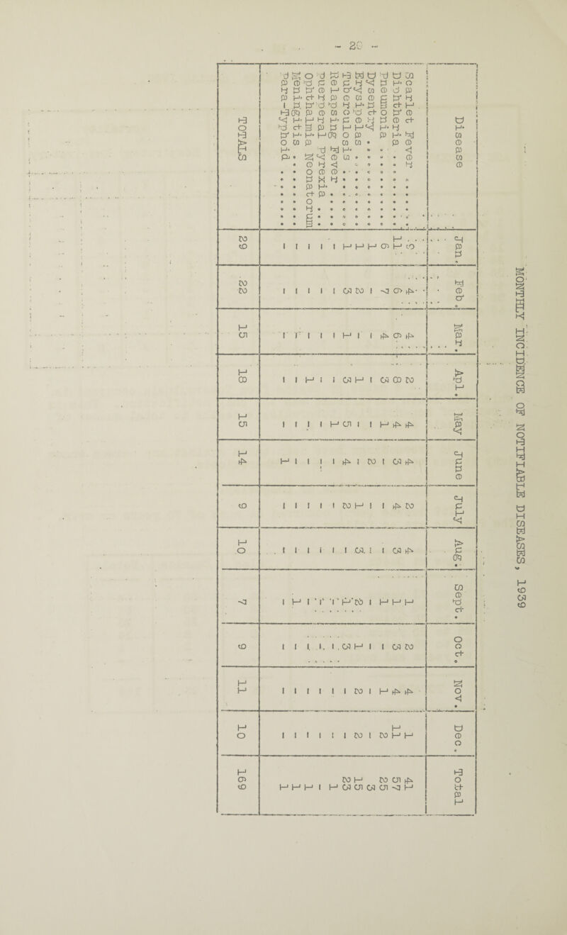 MONTHLY'INCIDENCE OE NOTIFIABLE DISEASES, 1939