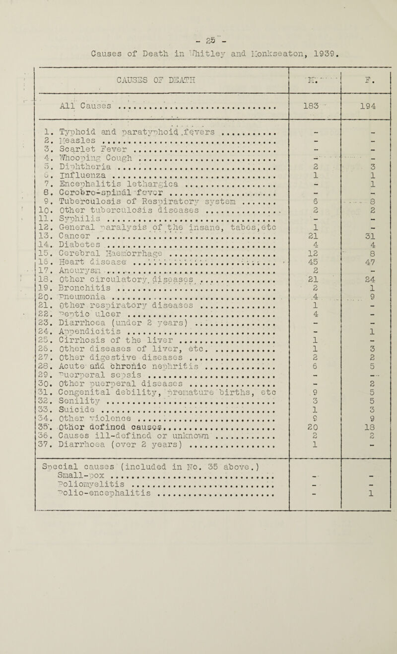 - 25 - Causes of Death in Whitley and Ilonkseaton, 1939. CAUSES OE DEATH ‘ 14.' ' E. All Causes .’. • * * * 183 194 1. Typhoid and oaratvphoid .fevers . 2. Measles ... — — 3. Scarlet Eever ..... — — 4. Whooring Cough .... — 3. Dl phtheria ... 2 3 6 . inf 1 uenza .... 1 1 7. Encephalitis lethargica . - 1 8. Ccrohro-spinal -f ever . — •mm 9. Tuberculosis of Respirators system . 6 . 8 10. Other tuberculosis diseases ... 2 2 11. Syphilis ........ — — 12. General paralysis of the insane, tabes,etc 1 — 13. Cancer .. 21 31 .14.. Diabetes ... ... 4 4 15. Cerebral Haemorrhage ... 12 8 16 . Heart disease: M. M.;...' 1 45 47 17 . Aneurysm .... ............... ..... 2 ~ 18. Other circulatory diseases .... 21 24 19. Bronchitis ... 2 1 2o. Pneumonia ........... . . .4 . 9 21. other respiratory diseases . 1 — 22. ^eptic- ulcer ....... 4 — 23. Diarrhoea (under 2 3^ears) .. — — 24. Appendicitis .... - 1 25. Cirrhosis of the liver... 1 — 26. other diseases of liver, etc. ... 1 3 27. Other digestive diseases ... 2 2 28. Acute-and chronic nephritis .............. 6 5 29 . Puerperal sepsis .... — — 3o. Other puerperal diseases ... — 2 31. Congenital debility,'premature'births, etc 9 5 32 . Senility .... 3 5 33. Suicide ... 1 3 34. Other violence ....... 9 9 35'. other defined causes. 20 18 36, Causes i11-defined or unknown.. 2 2 37. Diarrhoea (over 2 years) .. 1 — Special causes (included in Ho. 35 above.) Small-pox......... — - — Poliomyelitis ..... — —