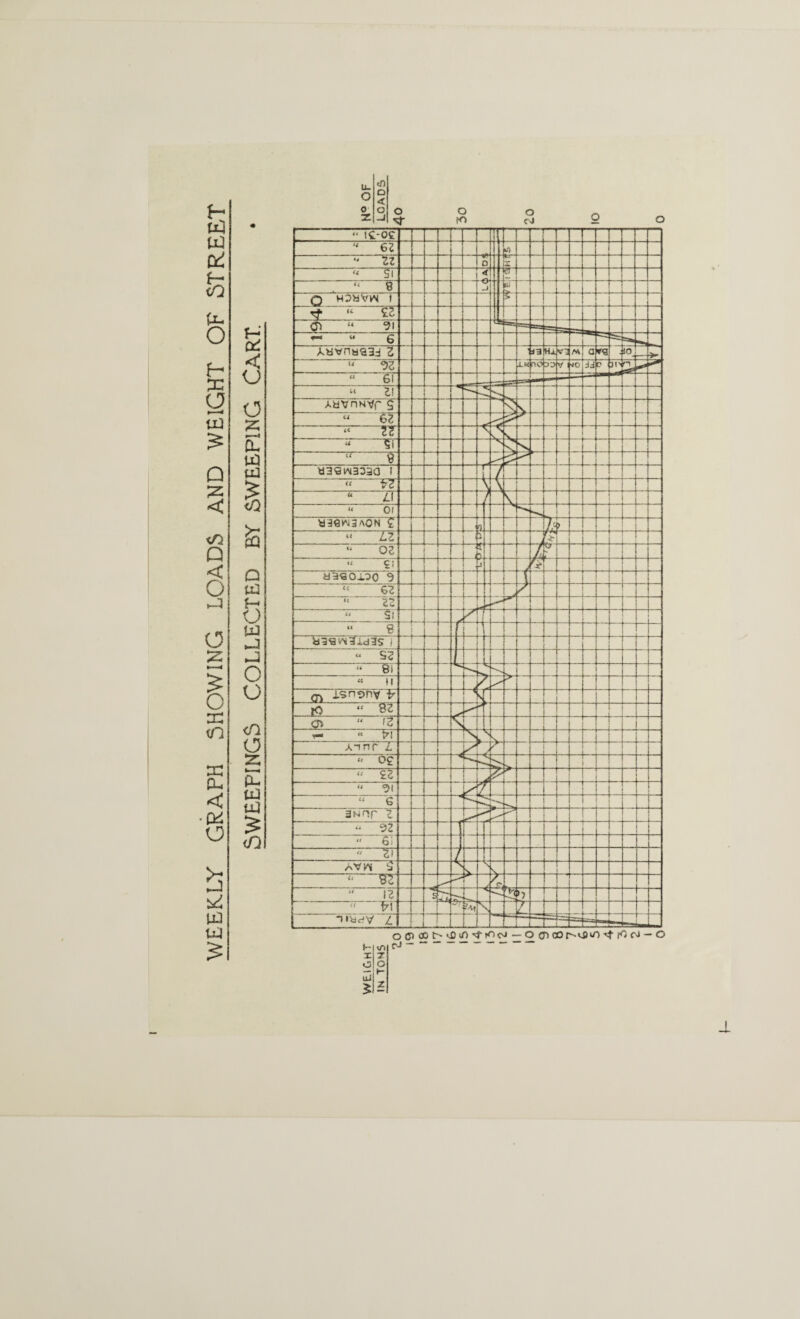 WEEKLY GRAPH SHOWING LOADS AND WEIGHT OF STREET SWEEPINGS COLLECTED BY SWEEPING CART. O<7>C0 r-t-flsY) pQ CJ — O X o uj £ rJ