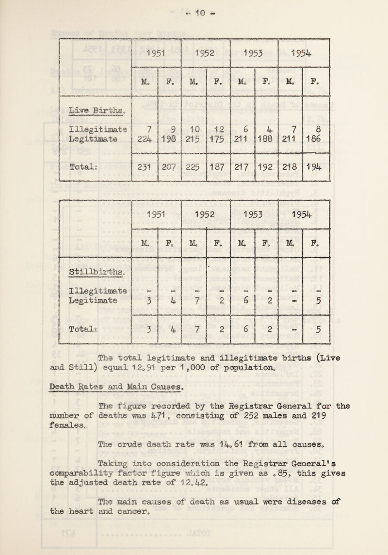 The total legitimate and illegitimate births (Live and Still) equal 120 91 per 1 P00G of population. Death Rates and Main 0axises* The figure recorded by the Registrar General for the number of deaths was 471 9 consisting of 252 males and 219 femaleSo The crude death rate ms 14*61 from all causes. Taking into consideration the Registrar General8 s ccmparab ilit y factor figure which, is given as 085<, this gives the adjusted death rate of 12042« The main causes of death as usual were diseases of the heart and cancer.