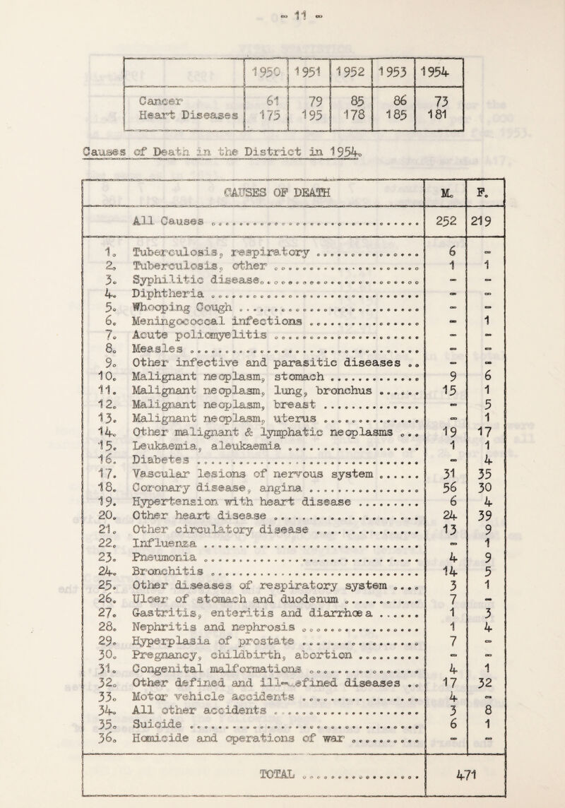 ou oo Causes of Death in the District in 1954® CAUSES OF DEMH j Mo P© — T, £2*C^ ^ O<2>O£>*'$4S»e0O4i£>tt&«>4»«»C#O*€>9«*O**0*O 252 219 1 o Tuberculosis* respiratory ...••••«••••••• 6 exs 1 1 [je> Syphr.liL,filo drseirseocoo®.®®®©®®®®®©.©®®®®© - aa h T)i<nl,iiohfiToi a ,sXJo r ^ JL: L- i A y A AVii' ©©*>«»©«> © cm CO o 0*ongh « OD - 6® Meningococcal infections ® ® ........© ® •• © © OD 1 /© A>ou,t© p^olrcsnyeliLtis c®.®©©®.®©®®.®*®©®®®®  cm o> o Me a (0* HL & & & & * v & & <&«>€■«€>*»©»« ©'©^^©©♦©©©♦c&fl*©©© €X=> C3> 9o Other infective and parasitic diseases © ® <=» ~ 10c Malignant neoplasm* stomach ©.. 9 6 11® Malignant neoplasm* lung* bronchus 0.*®*© 15 1 12© Malignant neoplasm* breast .... CO 5 13® Malignant neoplasm* uterus © ® ®. ®. *.. ®... © | CEO 1 14© Other malignant & lymphatic neoplasms ©©* 19 17 15© Leukaemia* a leukaemia, .. * ® ® ® *, 1 1 1 i ‘f'k Hi sjsIi#sHh<® 5a U ft Jwv cu&k wt n* iX®2* CSS 4 ! 17. Vascular lesions of nervous system .. 31 35 18© Coronary disease* angina, ..... ® 56 30 19. Hypertension with heart disease. 6 4 20® Other heart disease ©... 1 24 39 21 © Other circulatory disease ® ®.. ®.. ® 13 9 <£L^‘C XZjkt X^L^3 >Ek «4D»99««i99999i»39®*#9»««990<»««tt» CO 1 | 23® Pneumonia ©.... 4 9 24© Bronchxl>is o®®.®«#***••»«•••.•••••••«•••• 14 5 25® Other diseases of respiratory system ©. ® © 3 1 26® Ulcer of stomach and duodenum .... 7 - 27® Gastritis* enteritis and diarrhoea . ,. ® ® ® 1 3 28® Nephritis and nephrosis 0 0 © ©. ©. ©. ©.. ® © ® ®. 1 4 29© Hyperplasia of prostate . ®.. ©.. ® ® ® ©..... © 7 CO 30© Pregnancy* childbirth* abortion . © ©.. * ©® ® CEO 31 © Congenital malformations 0 © © ©.. • © ®«, ® ® ® ©. © 4 1 320 Other defined and ill*»u,efined diseases • © 17 32 33© Motor vehicle accidents 4 ca 34© All other accidents ®,.... ®... *.. 3 8 1 *1 Si i *? oide 6 1 36© Homicide and operations of war3 ® © ©. © ® © • © © BO TO OO€><S9>V09^(t?&9»90 Q O 9 1 471