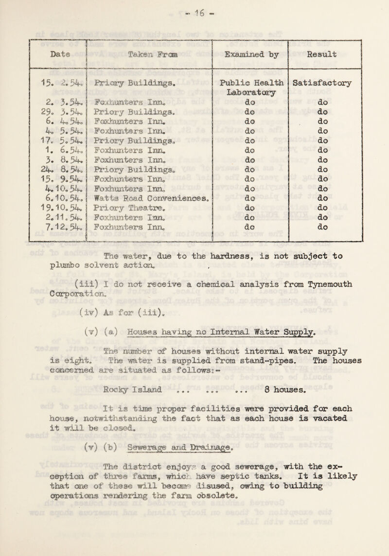Bate Taken Prom Examined by _ Result 15* 2.54c Priory Buildings. Public Health Laboratory Satisfactory 2. 3*54® ! Pothunters Inn. do do 29o 3.54o Priory Bui Mings. do do 6. 4o54o Pcoshunters Inn. do do 4» 5.54. Poxhunters Inn. do do 17. 5.54. Priory Buildings,, do do 1. 6„54o Foxhunt era Inn. do do 3. 8.54. Pothunters Inn. do do 24. 8.54. Priory Buildings.. do do ! 15. 9.54c Foxhunters Inn. do do J 4,10.54® Foxhunters Inn0 | do do 6.10.54* Watts Road Conveniences, do do 19.10.5k i Priory Theatre. do do 2.11.54.' Foxhunt are Inn. do do 7.12.54.: Foxhunt@rs Inn. do do The water, due to the hardness, is not subject to plumbo solvent action. (iii) I do not receive a chemical analysis from Tynemouth Corporation* (iv) As for (iii). (v) (a) Houses having no Internal Water Supply. -Moac3C0iM£oei^9cae3ks: :3rv;~-r-r:r3- IIrr^ fwau^-unr-w mtnw wrSSS&BBmmMKamut* The number of houses without internal water supply is eight. The water4 is supplied from stand-pipes. The houses concerned are situated as follows?- Rocky Island ... .. * „.« 8 houses. It is time proper facilities were provided for each house, notwithstanding the fact that as each house is vacated it will be closed. The district enjoyp. a good sewerage, with the ex¬ ception of three farms, which have septic tanks. It is likely that one of these will become disused, owing to building operations rendering the farm obsolete.