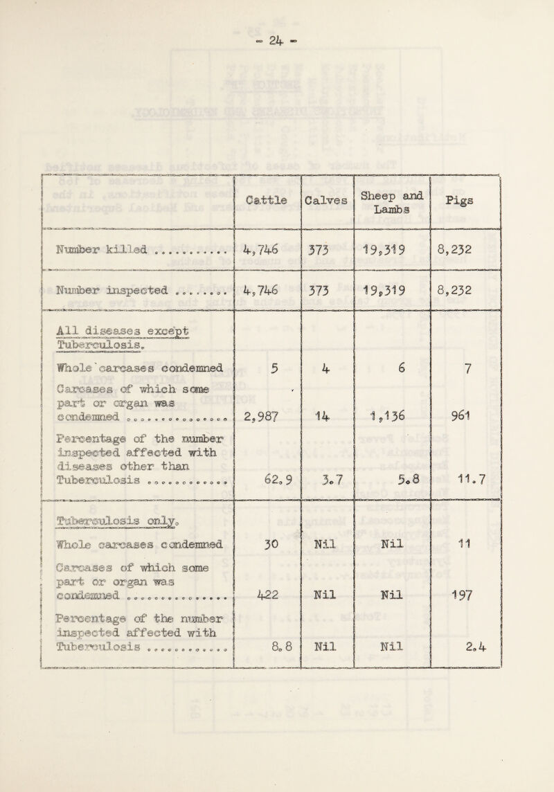 1 1 Cattle Calves r; Sheep and Lambs ■... Pigs Humber killed 4 $ 746 : 373 19,319 8,232 Number inspected „©©,.©*, 4,746 373 19,319 8,232 i All diseases exee Tuberculosis* I Whole' carcase s c ondemned Carcases of which sane part or organ was ©cm&eimed 0 H> <J> €* Percentage of the number inspected affected with diseases other than Tuberculosis l! ■MEMj mxs ©OC«<3>0O®€>©©©<9 ! Whole carcases ecmdemned s 30 Nil Nil 11 ' Carcases of which some j; part or organ was GOimc&i^sied ©©©©©©@©©©©©©9# . *■ *. inspected affected with 5 ' Hibe<r©TH.osis ©©©©c©©©*©®® 422 Nil Nil 197 i 80 8 Nil Nil 2.4 1 ' 1 - _