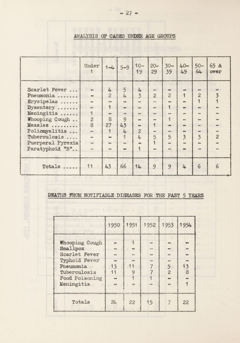 ANALYSIS OP CASES UNDER AGE GROUPS DEATHS FROM NOTIFIABLE DISEASES FOR THE PAST 5 YEARS