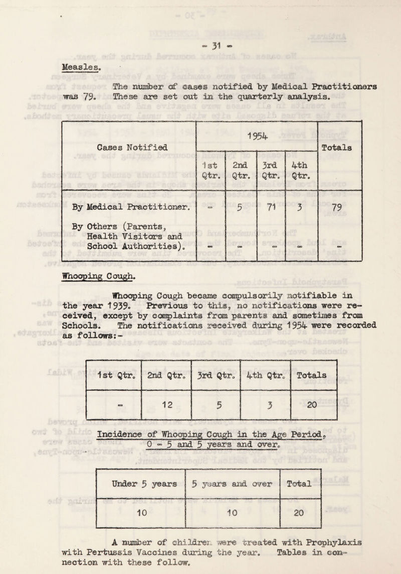 Measles. The number of cases notified by Medical Practitioners was 79® These are set out in the quarterly analysis. Cases Notified 1954 ; Totals 1st Qtr. 2nd Qtr. 3rd Qtr. 4th Qtr. w By Medical Practitioner. 5 71 3 79 By Others (Parents, Health Visitors and School Authorities). «=a Cao ca Caa to Whooping Cough. Whooping Cough became compulsorily notifiable in the year 1939® Previous to this* no notifications were re¬ ceived, except by conplaints from parents and sometimes from Schools. The notifications received during 1954 were recorded as follows;- 1st Qtr. 2nd Qtr* 3rd Qtr* 4th Qtrc Totals - .. 12 5 3 20 Incidence of the Age Period V A number of children were treated with Prophylaxis with Pertussis Vaccines during the year. Tables in con¬ nection with these follow.