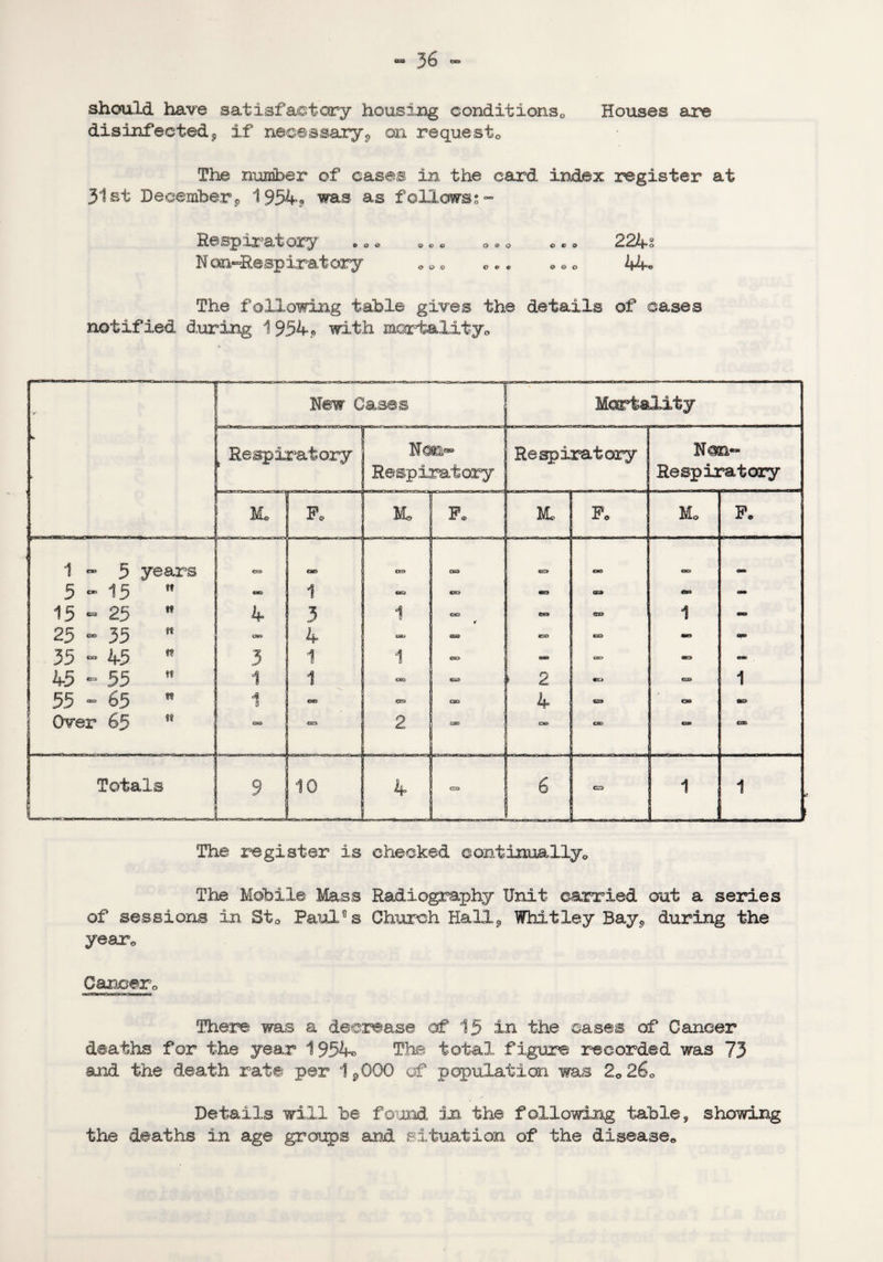 should have satisfactory housing conditions0 Houses are disinfected 5 if necessary * on request* The number of cases in the card index register at 31st December* 1954* was as follows* - Respiratory . . * 0 * c 0 • o •«* 224s N oaa-Respiratory * *. 0 «,. * <> * 44. The following table gives the details of cases notified during 1954* with mortality,, The register is checked continually* Totals The Mobile Mass Radiography Unit carried out a series of sessions in StQ Paulas Church Hall* Whitley Bay* during the year. Cancer* There was a decrease of 15 in the eases of Cancer deaths for the year 1954* The total figure recorded was 73 and the death rate per 1*000 of population was 20260 Details will be found 2x1 the following table, showing the deaths in age groups and situation of the disease*