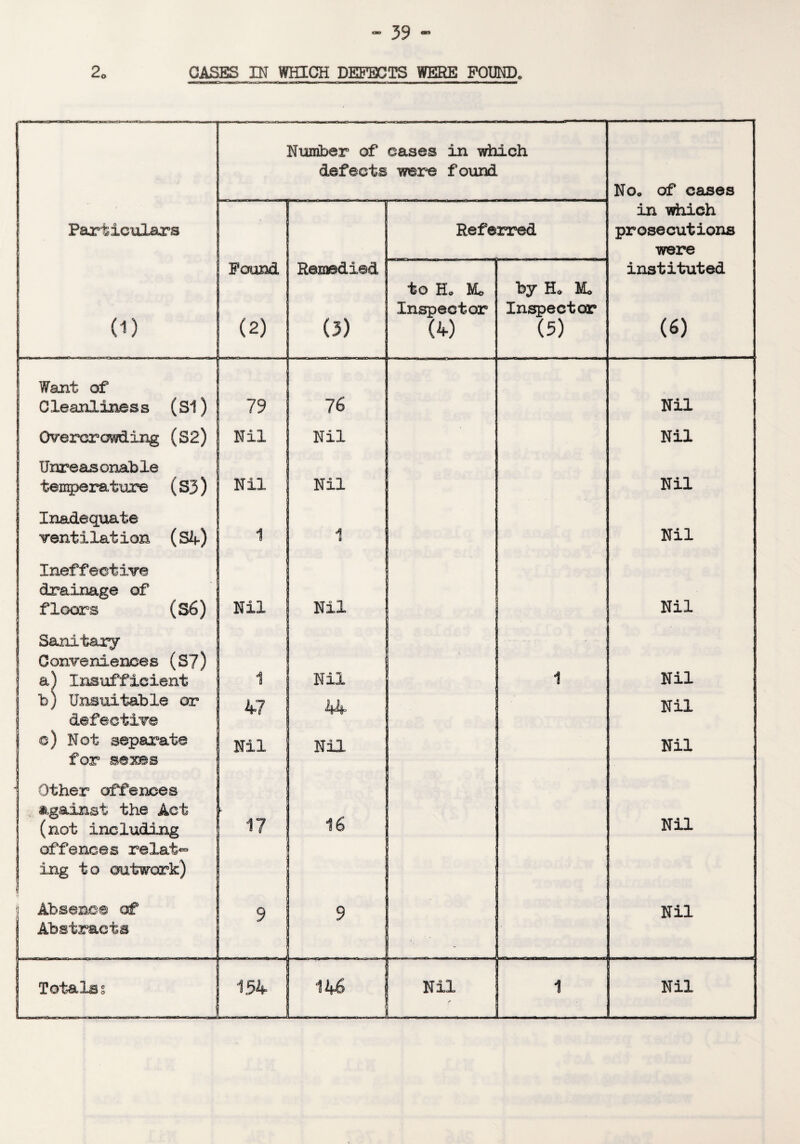 2„ CASES IN WHICH DEFECTS WERE FOUND. Number of cases in which defects were found NOo of cases i in which Particulars Referred prosecutions were Found Remedied to H. Mo by Ho Mo instituted (D : (2) (3) Inspector Inspector (6) (4) (5) Want of Cleanliness (Si) j 79 76 Nil Overcrowding (S2) Nil Nil Nil Unreasonable | temperature (S3) Nil Nil Nil Inadequate ventilation (84) 1 1 Nil Ineffective drainage of floors (S6) Nil Nil Nil Sanitary Conveniences (S7) a) Insufficient 1 Nil 1 Nil b) Unsuitable or 47 44 Nil defective c) Not separata Nil Nil Nil for saxes Other offences against the Act (not including 17 16 : Nil offences relate ing to outwork) Absence of Abstracts 9 9 Nil Totals § 154 146 ] ■ Nil 1 1 Nil