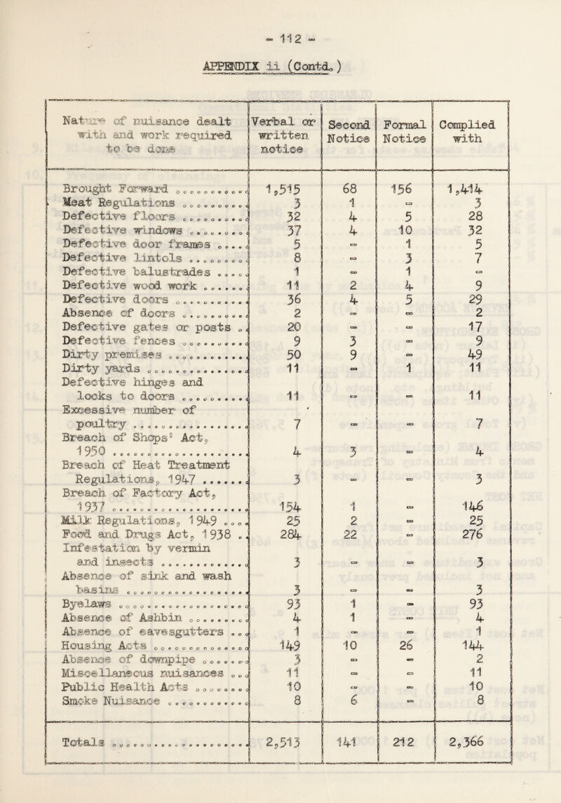 AEPENDXX ii ( ConidL ) ——^—•>-- — rr-TTiin inwg-fcnii^iir—»-■  \ Nature of nuisance dealt with and work required to ha d'« Verbal or written notice Second j Notice Formal Notice Complied with ! | Brought Forward 0«••*«.«. • < 1,515 68 156 1,414 i Meat Regulations 0 0 ®. „ <>«. *, 3 1 CH 3 Defactive floors * * 0«0* *.«< 32 4 5 28 Defective windows c * *«. «.o« 37 4 ! 10 32 Defective door frames 0 „.. s Defective lintols .. c»0 . o«« Defective balustrades ... * s 5 C3 1 5 ! 8 €=25 3 1 7 1 rrs i J 1 CJ3 | Defective wood work ....... 11 2 4 9 Defective doors 0. *.......« 36 4 5 29 Absence of doors .......... 2 CS5 CO 2 Defective gates or posts .« 20 9 CEO j CO | 17 Defective fences 3 1 CTO 9 Dirty premises ............ 50 9 CO 49 Dirty yards ..............« Defective hinges and 11 ca 1 ! 11 looks to doors .......... Excessive number of 11 y <30 11 jCft C3^\JLJL> * 4! & Q 0 C Breach of Shops® Act* : 7 cao CO i 7 ^ 9i0 ...........»#.**.**« Breach of Heat treatment ■ 4 3 CO 4 Regulations3 i 94.7 ....... Breach of Factory Aot<> 3 oxo ca 3 i mi 154 1 o 146 ' Milk Regulation®9 1949 ««o« 25 i 2 CO 25 Food and Drugs Act * 1938 .« Infestation by vermin 284 j 22 CO 276 and insects ............ 0 J Absence of sink and wash 3 CX> CO ! 3 jj ^ i?-> Jtkt 0 £ C®<> 0 0 9 3 era 4SSt i 3 33^^ e oooo«>4?'«>o**g©«>€><>o©©o 93 1 cm 93 Absence at Ashbin 0 ®......c 4 1 CD 4 1 Absence of ©avesgutters .. 0 1 C3D CEO 1 <E^L OU <XXX^ OO&QQG0OO&0&QQ 149 10 1 26 144 Absense of downpipe <> •«• • ®.c 3 GU msa 2 Miscellaneous nuisances c e, ii I C2» CO 11 Public Health Acts 0 0 0 0 «.„ 0 10 ca era 10 Smoke Nuisance «c. o....... 0 ! 8 | 6 CO 8 l ot a* JL s ooo.oo.®...... «©.©.« 2,513 \ 141 212 j 2,366 I !