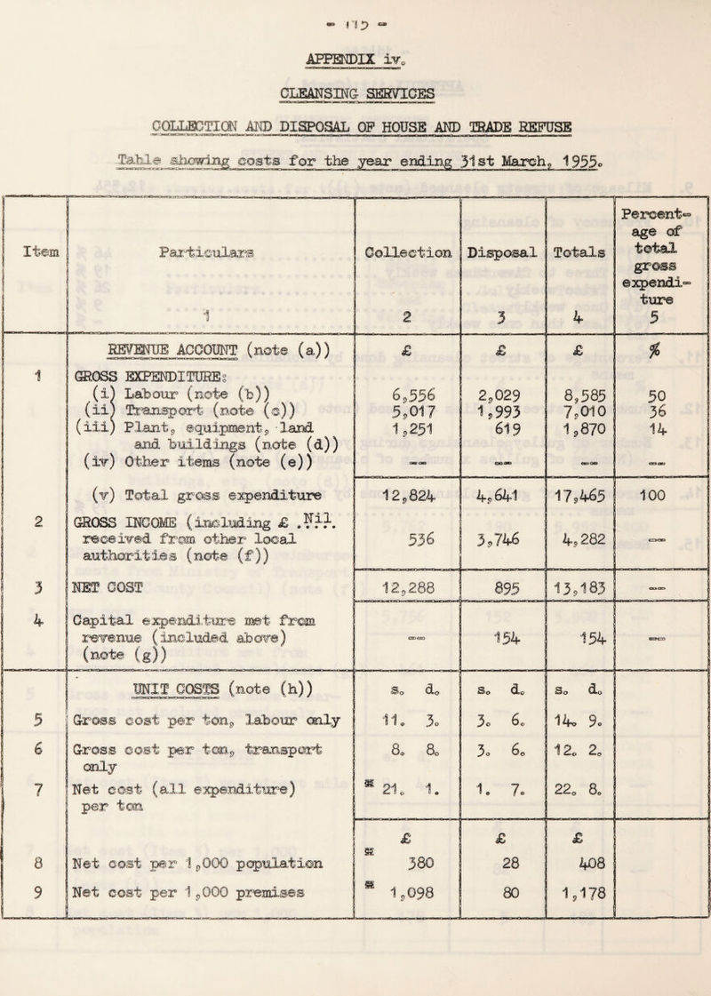 APPENDIX iv0 CLEANSING- SERVICES COLLECTION AND DISPOSAL OP HOUSE AND TRADE REFUSE Table showing costs for the year ending 31st March9 1955c Item KEVMUE ACCOUNT (note (a)) GROSS EXPENDITURE^ (i) Labour (note (b)) (ii) Transport (note ( ®)) (iii) Plants equipment;, land and buildings (note (d)) (rr) Other items (note (e)) (v) Total gross expenditure GROSS INCOME (including £ received from other local authorities (note (f)) NET GOST Capital expenditure met from revenue (Included above) (note (g)) UNIT COSTS (note (h)) Gross cost par ton* labour only Gross cost per ten* transport only Net cOrSt (all expenditure) per ton Collection Disposal 2,029 1,993 619 Net cost per 1,000 population Net cost per 1,000 premises Percent' age of Totals total gross expend! ture 5 8,585 7,010 ,870 12,824 4,641 17,465 536 3,746 ; 4,282 | 12,288 895 13,183 CSXKO 154 154 1 So do So do So do I 11. 3o 3o 6o 14. 9o | 8® 80 3o 6o 4 o 9 0 <£r0 j I * 21. 1. 1. 7. 220 8. 100 1,178