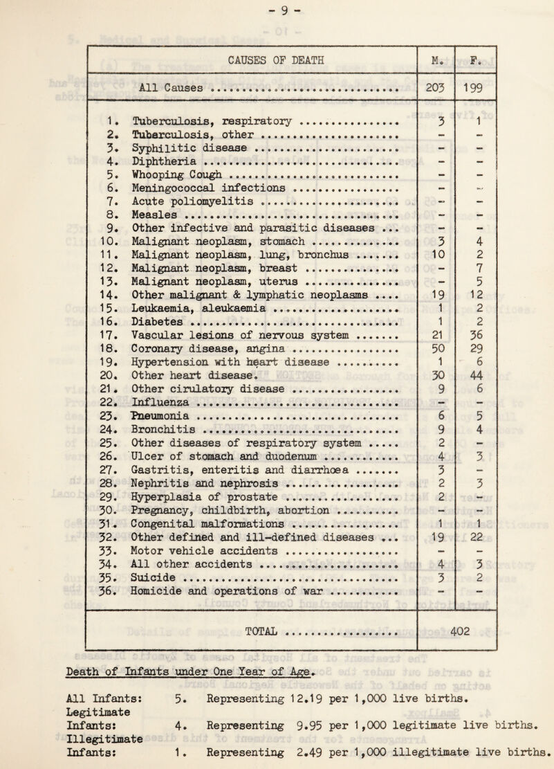 CAUSES OF DEATH M* F. All Causes .......... 0........ • 203 199 1. Tuberculosis, respiratory.. 3 1 2. Tuberculosis, other.. - - % Syphilitic disease.... - - 4. Diphtheria... — s - 1 5. Whooping Cough... - 6. Meningococcal infections .. - a*-. 7. Acute poliomyelitis ..... «■» — 8. Measles...... - 9« Other infective and parasitic diseases ... - - 10. Malignant neoplasm, stomach .. 3 4 11. Malignant neoplasm, lung, bronchus. 10 2 12. Malignant neoplasm, breast .. - 7 13* Malignant neoplasm, uterus ..... — 5 14. Other malignant & lymphatic neoplasms .... 19 12 1 5. Leukaemia, aleukaemia ..... 1 2 16. Diabetes...... 1 2 17. Vascular lesions of nervous system. 21 36 18. Coronary disease, angina... 50 29 19* Hypertension with heart disease .......... 1 6 20. Other heart disease. 30 44 21 * Other cirulatory disease ................. 9 6 22. Influenza .... - - 23. Pneumonia .. 6 5 24* Bronchitis ..... 9 4 25. Other diseases of respiratory system . 2 - 26. Ulcer of stomach and duodenum ............ 4 3 27. Gastritis, enteritis and diarrhoea ... 3 — 28. Nephritis and nephrosis .. 2 3 29. Hyperplasia of prostate .. 2 ~ 30. Pregnancy, childbirth, abortion ... — — 31. Congenital malformations.. 1 1 32. Other defined and ill-defined diseases ... 19 22 33* Motor vehicle accidents ...... — — 34 * All other accidents ««o.o 4 3 35 * Suicide ..... 3 2 36. Homicide and operations of war. — TOTAL.. 402 Death of Infants under One Year of Age* All Infants: Legitimate Infants: Illegitimate Infants: 5. Representing 12*19 per 1,000 live births. 4* Representing 9*95 per 1,000 legitimate live births. 1. Representing 2.49 per 1,000 illegitimate live births.