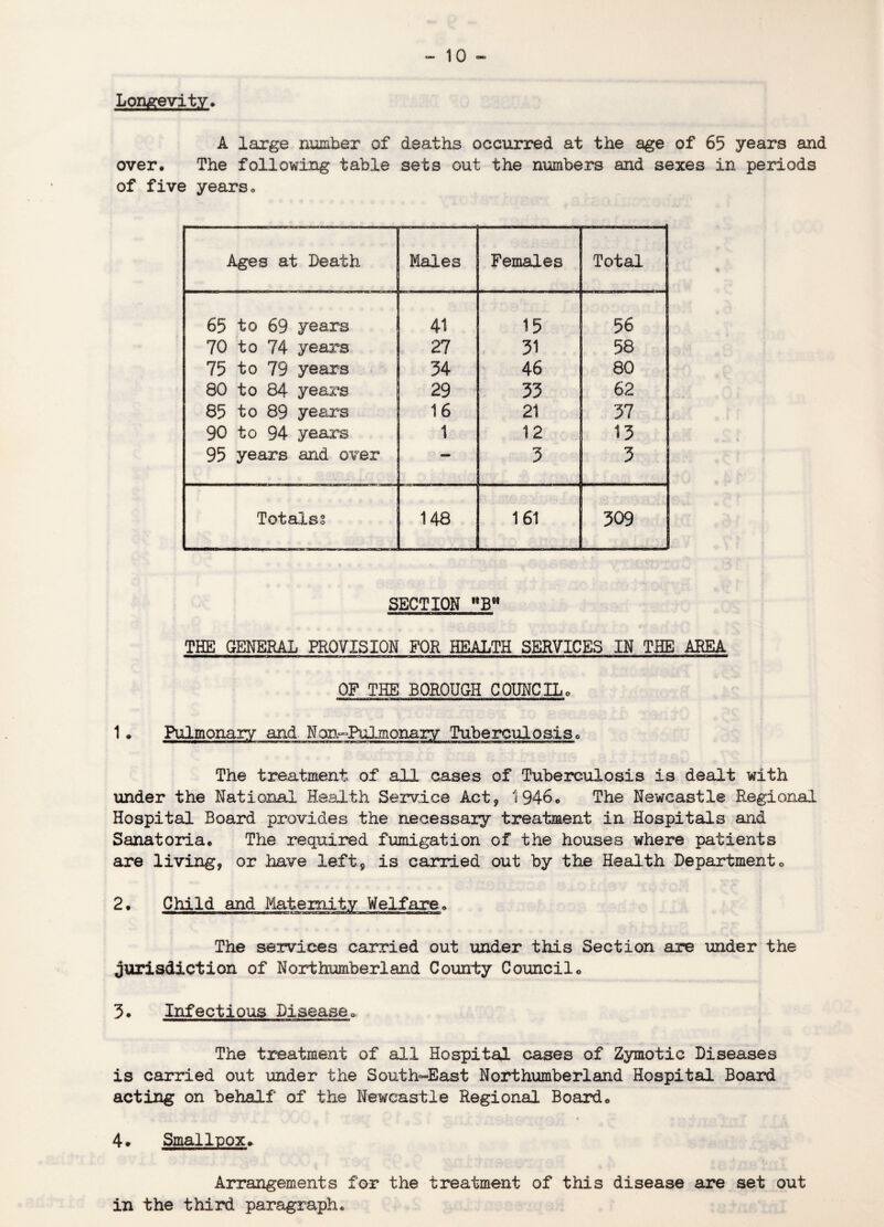 Longevity . A large number of deaths occurred at the age of 65 years and over. The following table sets out the numbers and sexes in periods of five yearso Ages at Death Males Females Total, 65 to 69 years 41 15 56 70 to 74 years 27 31 58 75 to 79 years 34 46 80 80 to 84 years 29 33 62 85 to 89 years 16 21 37 90 to 94 years 1 12 13 95 years and over 3 3 Totalss 148 161 309 SECTION B THE GENERAL PROVISION FOR HEALTH SERVICES IN THE AREA OF THE BOROUGH COUNCILo 1. Pulmonary and Nan-Pulmonary Tuberculosis. The treatment of all cases of Tuberculosis is dealt with under the National Health Service Act, 1946. The Newcastle Regional Hospital Board provides the necessary treatment in Hospitals and Sanatoria. The required fumigation of the houses where patients are living, or have left, is carried out by the Health Department. 2. Child and Maternity Welfare. —fc——itrnmmmb——a—«w«nni»ii: ■-taprsi.m it iTiBwnrn ■i.-urtat. iww Wii«i> The services carried out under this Section are under the jurisdiction of Northumberland County Council. 3. Infectious Disease. The treatment of all Hospital cases of Zymotic Diseases is carried out under the South-East Northumberland Hospital Board acting on behalf of the Newcastle Regional Board. fi 4* Smallpox. Arrangements for the treatment of this disease are set out in the third paragraph.