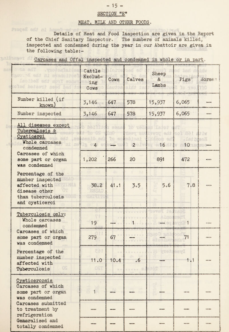 SECTION E ■■iTw:Mii«MaMpaMOMMwrwi,l» ■■ ,t* MEAT, MILK AND OTHER FOODS, Details of Meat and Food Inspection are given in the Report of the Chief Sanitary Inspector* The numbers of animals killed^ inspected and condemned during the year in our Abattoir are given in the following tables- Carcases and Offal inspected and condemned in whole or in part* H Cattle Exclud¬ ing Cows Cows Calves j Sheep & Lambs Pigs' j 1 . -. 1 dorse 1* S ii | Number killed (if known) 3,146 647 578 15,937 6,065 Caocac 1 Number inspected 3/146 647 578 15,937 j „ , - 6,065 r CTcn All diseases except Tuberculosis & ! Cysticerci Whole carcases condemned Carcases of which some part or organ was condemned Percentage of the number inspected affected with disease other than tuberculosis | and cysticerei .1 4 2 16 . | 10 y fl j CM O CM Ch. 266 20 891 472 ” ! 38,2 1 41.1 3o5 i 5*6 7o8 i j i I i ... j 1 Tuberculosis onlys Whole carcases condemned Carcases of which some part or organ was condemned Percentage of the number inspected affected with Tuberculosis . _ .... _ .... 19 1 1 !■ n 279 67 ~ 71 -1 11 oO 10*4 *6 — -- . — 1.1 caw Carcases of which some part: or organ was condemned Carcases submitted to treatment by refrigeration Generalised and totally condemned 1 . «»uaa —— . . owata — —- oicKata | . 'WCD “ . __ j CXIOK 1