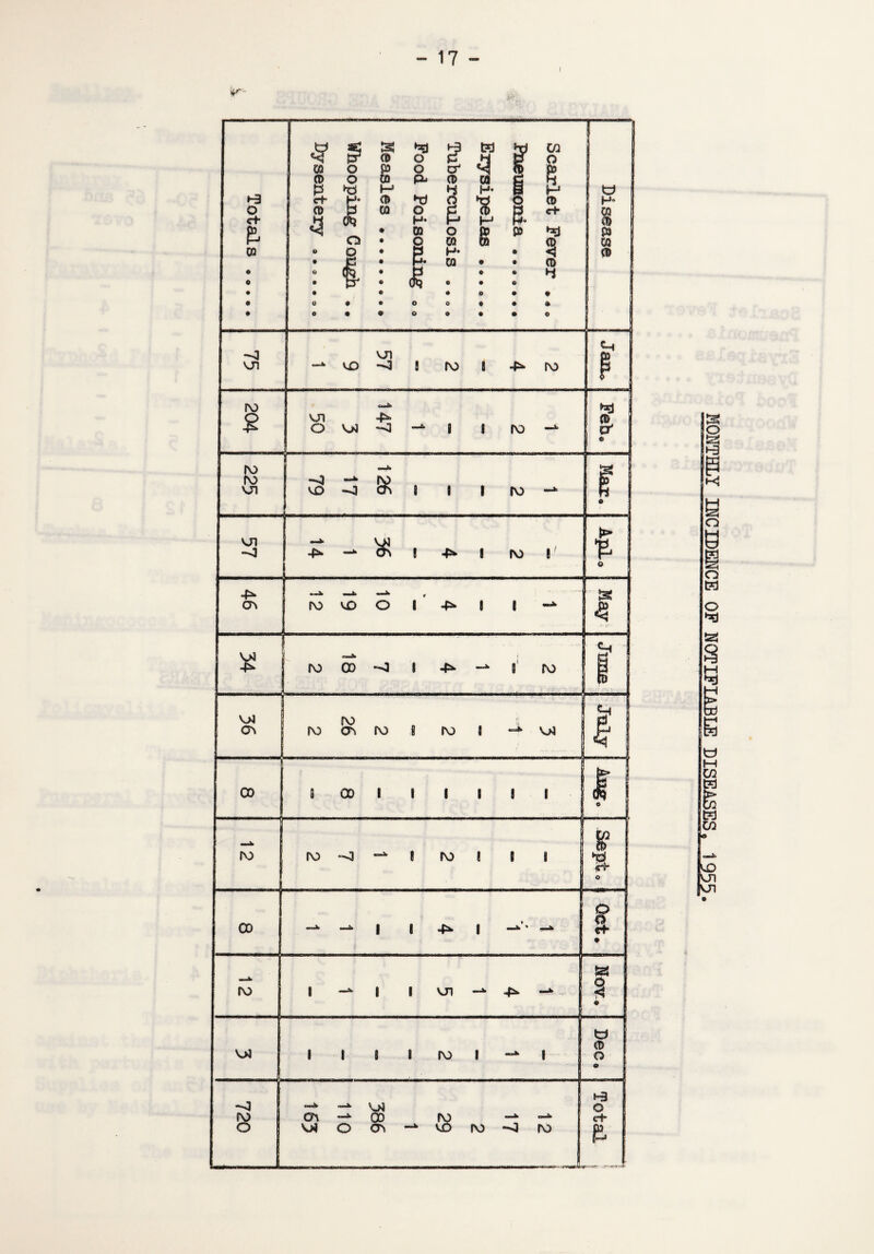 lir~ Totals * o,.. Scarlet Fever ♦*. Pneumonia «., 9.., Erysipelas . Tuberculosis •♦.* Food Poisoning „o Measles Whooping Cough •. Dysentery •. „. •.. Disease 75 VJ1 8 ro 8 45“ ro P 204 U1 4*> O V>J -* | 8 ro -* ........ . . . i j O' o VJl Ch S 8 1 ro • 57 4* -* c& I 45“ I ro I ... t o Ch f ro v£) O 1 4s* 8 1 -*> If £ i ro CD *4 l i' ro 1 VJ4 * 3 1 2 2 26 2 1 .... _. j CO 8 00 1 1 1 1 8 1 I o s IV) iv> o 1 ro ? 8 i £ Tj <4 O CO * -* 1 ! -P*. 1 ——* o o • ro 1 1 1 VJ1 4^ W $ • V>J 1 I 1 I ro l 8 fcl CD O a c — 720 1 12 17 2 29 1 386 110 163 i-3 ! O c+ e. __ * MONTHLY IMCIDEMCE OF NOTIFIABLE DISEASES. 1955.