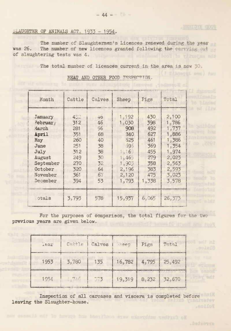 oiAUGHTER OF ANIMALS ACT The number of Slaughtermen0s Licences renewed during the year was 26. The number of new licences granted following the carrying out of slaughtering tests was 4* The total, number of licences current in the area is now >0o MEAT AND OTHER FOOL PTSPE^TON r, Month Cattle Calves Sheep L - . ■ ... -.—„..-J Pigs Total - January ! Cl | 4o 1,192 430 2,100 February 312 46 1 ,,030 398 ■ 1,786 March 281 36 | 908 1 492 f 1,737 j April 351 68 340 1 627 1,886 May 260 40 525 461 1,386 f June 251 38 696 369 1,354 ' July I 312 38 HI 63 455 1,974 August 249 30 ; H465 279 2,023 September 1. 270 jd 1 9'JVJ . 358 2,563 October ! 320 64 2,196 383 2,593 if November if 361 67 2,120 475 3»023 December 1 : 394 53 H793 1,338 3,578 f ». orals 1 3,793 578 15,937 6,065 L—1 26,373 i For the purposes of comparison9 the total figures for the two previous years are given below0 Inspection of all carcases and viscera is completed before leaving the Slaughter-house <>