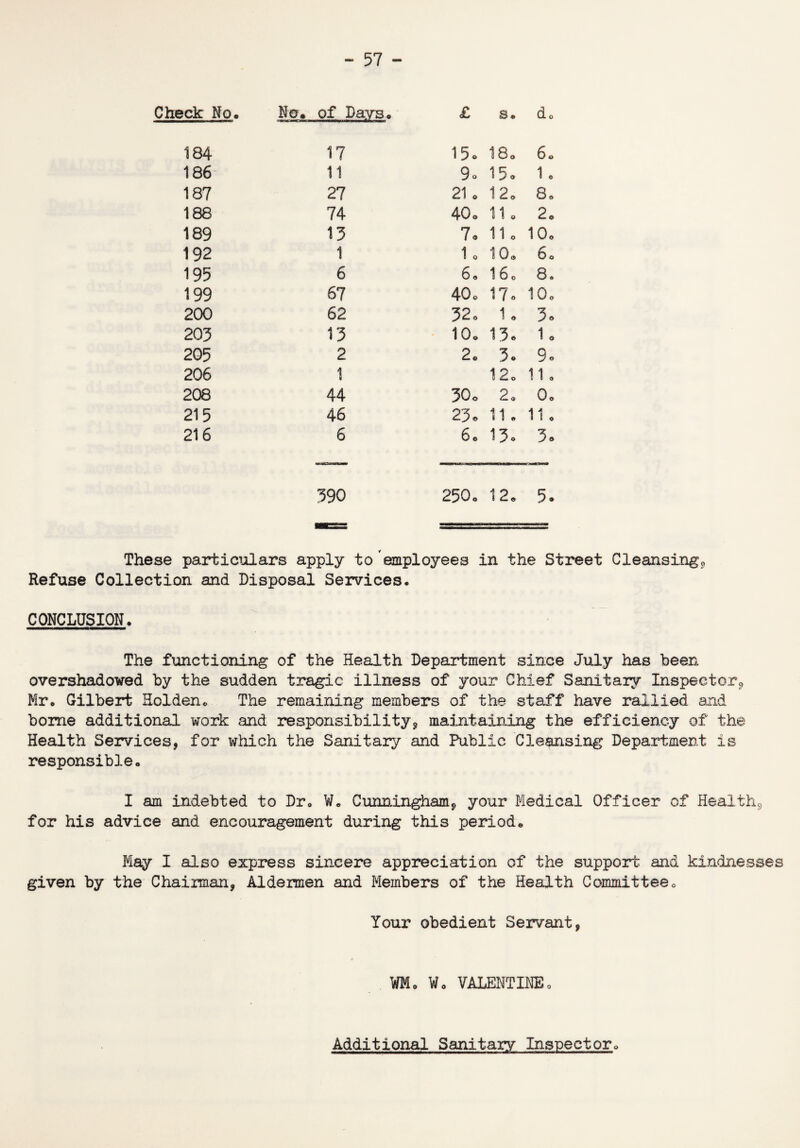 Check No. No. of Days. £ s. do 184 17 15. 18. 6o 186 11 9. 15® 1 o 187 27 21 o 12. 8® 188 74 40. 11 . 2. 189 13 7. 11 o 10® 192 1 1 0 10. 6. 195 6 6. 16. 8. 199 67 40 o 17® 10® 200 62 32. 1® 3. 203 13 10. 13® 1® 205 2 2. 3. 9. 206 1 12o 11 . 208 44 30o 2. 0 o 215 46 23® 11 . 11 o 216 6 6. 13. 3. 390 250. 12. 5. These particulars apply to employees in the Street Cleansing. Refuse Collection and Disposal Services. CONCLUSION. The functioning of the Health Department since July has been overshadowed by the sudden tragic illness of your Chief Sanitary Inspector* Mr. Gilbert Holden. The remaining members of the staff have rallied and borne additional work and responsibility9 maintaining the efficiency of the Health Services, for which the Sanitary and Public Cleansing Department is responsible. I am indebted to Dr. W. Cunningham9 your Medical Officer of Health9 for his advice and encouragement during this period. May I also express sincere appreciation of the support and kindnesses given by the Chairman, Aldermen and Members of the Health Committee. Your obedient Servant, WM, W. VALENTINE, Additional Sanitary Inspector.