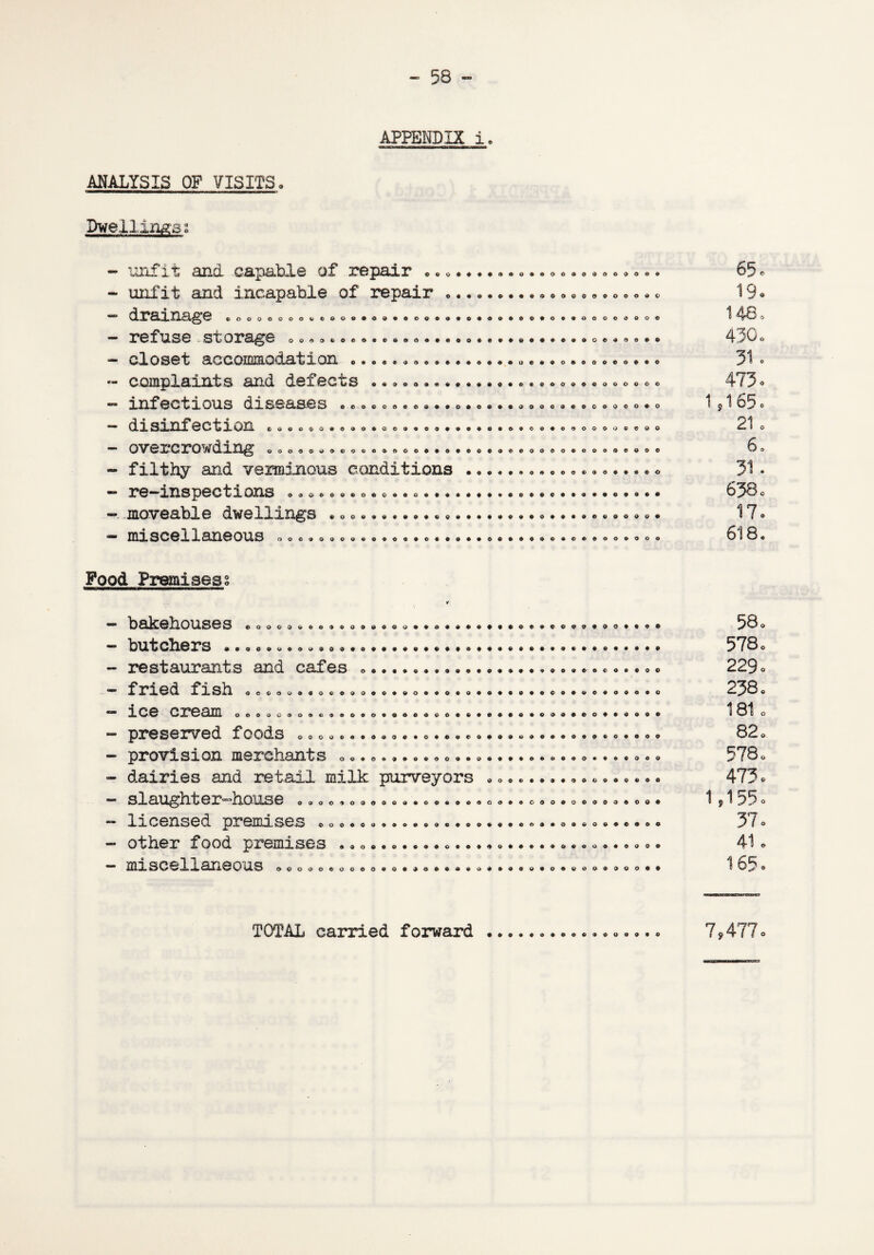 56 APPENDIX i 9 ANALYSIS OF VISITS Dwellingsi oooooo*ooo©90099oooo909<»o9©©9Q990o©oo©<c>e ooooooeooeooooooooooooeooooooooooooe o»o«««>doo»««o9«*oe««oftoooeo««o © 9 © O unfit and capable of repair unfit and incapable of repair drainage .. refuse storage closet accommodation complaints and defects infectious diseases disinfection overcrowding filthy and verminous conditions re-ins pec t i ons moveable dwellings miscellaneous ooooooooooooooooooooooo 000000000040 900999000000 ©e oCOO9©999O9OOO69OOO9O9GO9©O90 eoocooooooooo ooooooooooooooooooooeoo 00000400000000000000000000000 0 00000000 0009909000000099©© oooooooooooooooooooo^oeoooooo 9 9 9 9 • $00e999909«990999900009#9««>90999 65 19. 31 . 473 o 5165 o 21 . 6, oooooooooooooooooooooooooooooeooooooo 638 c 17. 618. Food Premises: bakehouses c.....©.... butchers ...c...©.... «<>*••*» restaurants and cafes ...... oooooooooocoooooooeoo OO OOOOOOO Qeooooooooooooooooooooooooooooooooooooo© ©©•©•©ooooooooooo ©oooooooooooooooeoooooooooooooooooo ©0©09900©0©90©©0*0©©0©0«09©©9© fried fish XC0 0X^03111 oooooooooooooooooooooooo preserved foods provision merchants . dairies and retail milk purveyors slaughter-house licensed premises • other food premises miscellaneous 0000*000000*00*900 000009900090009 909090999© 0090090900 0 0 9 0 0 9 0 0 9 9 9 0 0 9 9090099000004C990 9000909009090990990990000999009 9 0 0009000000990000009 9999909000© 00099 58. 578. 229 o 238. 181 • 82. 578. 473* 1,155. 37* 41. 165® 090900099 0