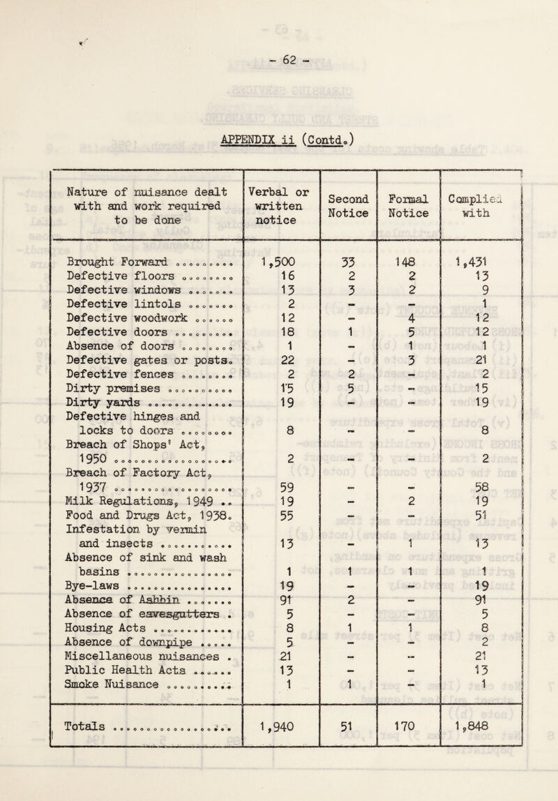 Nature of nuisance dealt with and work required to be done Verbal or written notice Second Notice Formal Notice --L, .. -„ . f Complied with Brought Forward *0•.«„•«• 1,500 33 148 1,431 Defective floors 0 a <>**• « 0 16 2 2 13 Defective windows «.«» <> «. 13 3 2 9 Defective lintols 2 - — 1 Defective woodwork «o.««o 12 «*» 4 12 Defective doors <, <> * o <, <> <> <> • 18 1 5 12 Absence of doors «„ o«•o «, * 1 *sa 1 1 Defective gates or posts* 22 3 21 Defective fences „ „ « • * • •« 2 2 - 2 Dirty premises o«* *«e <>*•« 1’5 5 15 Dirty yards «• •«•«„ „»•««* 19 — - 19 Defective hinges and locks to doors coocoooo 8 _ _ 8 Breach of Shops11 Act', 1 95^ OOOOOOOOOOGOOOOOt'O 2 _ 2 Breach of Factory Act, ^95^ OOA09900000000000d 59 «sa so 58 Milk Regulations9 1949 •• 19 — 2 19 J Food and Drugs Act, 1938* 55 «o - 51 Infestation by vermin and insects * 0 • *.. «.«•. 13 1 ! 13 ! Absence of sink and wash (oa'SZLn.s «f>«oo<»-©->couoooo^ 1 1 1 1 Bye-laws 999oco»«o9o«>»909 19 — ... 19 Absence of AahMn „ 0,.».. 91 2 — 91 Absence of esvesgu tiers . 5 — - 5 Housing Acts • 8 1 1 8 Absence of dowrplpe . * e * *. 5 - can 2 Miscellaneous nuisances • 21 mam — 21 ! Public Health Acts 13 — 13 Smoke Nuisance • « * 0 *. *. .v 1 1 — i ! _ f Otai.3 499090000099dOG#99 1,940 51 170 1,848