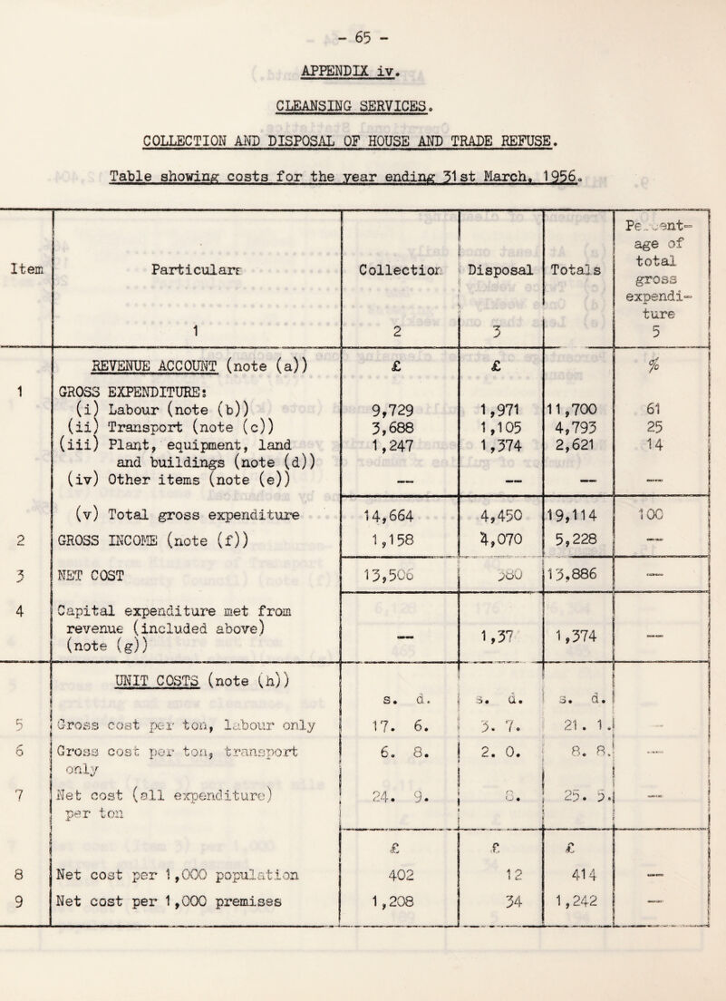 APPENDIX iv. CLEANSING SERVICES COLLECTION AND DISPOSAL OF HOUSE AND TRADE REFUSE. Table shoving costs for the year ending 31st March, 1956 Item p 5 o 7 8 9 Particulars: REVENUE ACCOUNT (note (a)) GROSS EXPENDITURES (i) Labour (note (b)) (ii) Transport (note (c)) (iii) Plant, equipment, land and buildings (note (d)) (iv) Other items (note (e)) (v) Total gross expenditure GROSS INCOME (note (f)) NET COST Capital expenditure met from revenue (included above) (note (g)) UNIT COSTS (note (h)) ; Gross cost per ton, labour only Gross cost per ton, transport only Net cost (all expenditure) per ton Net coat per 1,000 population Net cost per 1,000 premises Collection |i Disposal £ 9,729 3,688 1,247 14,664 1,158 13,506 s. a, 17. 6. 6. 8. 24. 9. Totals n J £ 1,971 1,105 1,374 4,450 4,070 380 11,700 4,793 2,621 Pe roent* age of total gross expendi- ture 5 % 19,114 5,228 13.886 1,37 1,374 s# a. 3. 7o 2. 0. 0« a n O • ^A. • 21 • 1 j 8. 8J 25. 5.j £ 402 1 ,208 £ 12 34 £ 414 1,242 a. 25 14 OC —j