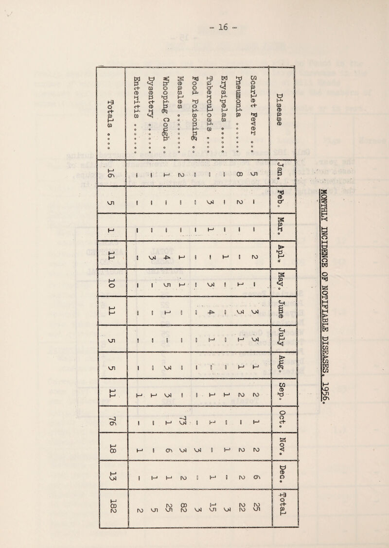 / MONTHLY INCIDENCE OF NOTIFIABLE DISEASES. 1956.