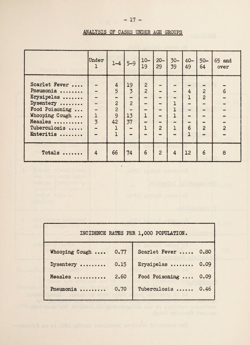 ANALYSIS OF CASES UNDER AGE GROUPS Under 1 1-4 5-9 10- 19 20- 29 30- 39 40- 49 50- 64 65 and over Scarlet Fever .... 4 19 2 w Pneumonia . — 5 3 2 — — 4 2 6 Erysipelas . mmm - - - — — 1 2 — Dysentery . - 2 2 - - 1 - — — Food Poisoning .•. — 2 — - - 1 — - - Whooping Cough ... 1 9 13 1 - 1 - - - Measles .. 3 42 37 - - - — — — Tuberculosis . — 1 - 1 2 1 6 2 2 Enteritis . — 1 — — — — 1 — — Totals . 4 66 74 6 2 4 12 6 8 INCIDENCE RATES PER 1,000 POPULATION. Whooping Cough .... 0.77 Scarlet Fever . 0.80 Dysentery ......... 0.15 Erysipelas ... 0.09 Measles.. 2.60 Food Poisoning .... 0.09 Pneumonia .. 0.70 Tuberculosis ...... 0.46