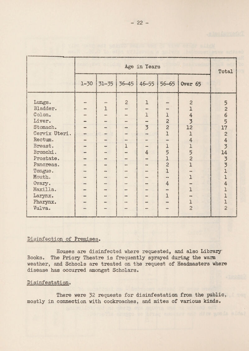 Disinfection of Premises<> Houses are disinfected where requested* and also Library Bookso The Priory Theatre is frequently sprayed during the warn weather, and Schools are treated on the request of Headmasters where disease has occurred amongst Scholars* Disinfestatiorio There were 32 requests for disinfestation from the public, mostly in connection with cockroaches, and mites of various kinds*