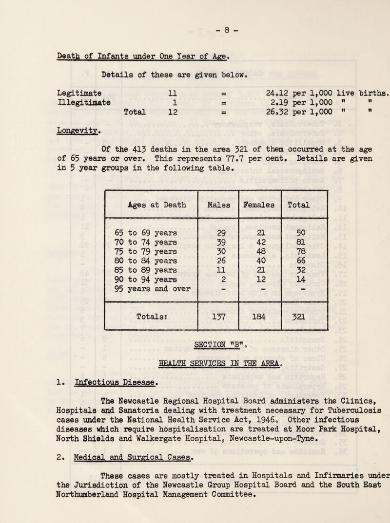 Death of Infants under One Year of Age. Details of these are given belowo Legitimate 11 = 24.12 per 1,000 live births. Illegitimate 1 as 2.19 per 1,000 w it Total 12 = 26.32 per 1,000 tt n Longevity. Of the 413 deaths in the area 321 of them occurred at the age of 65 years or over** This represents 77*7 per cent® Details are given in 5 year groups in the following table. Ages at Death Males Females Total 65 to 69 years 29 21 50 70 to 74 years 39 42 81 75 to 79 years 30 48 78 80 to 84 years 26 40 66 85 to 89 years 11 21 32 90 to 94 years 2 12 14 95 years and over «*r. — — Totals? 137 184 321 SECTION B. —MBWWW nwcwni'—ir’iM.1,1 HEALTH SERVICES IN THE AREA. 1* Infectious Disease. The Newcastle Regional Hospital Board administers the Clinics, Hospitals and Sanatoria dealing with treatment necessary for Tuberculosis cases under the National Health Service Act, 1946. Other infectious diseases which require hospitalisation are treated at Moor Park Hospital, North Shields and Walkergate Hospital, Newcastle-upon-Tyne. 2* Medical and Surgical Cases. These cases are mostly treated in Hospitals and Infirmaries under the Jurisdiction of the Newcastle Group Hospital Board and the South East Northumberland Hospital Management Committee.