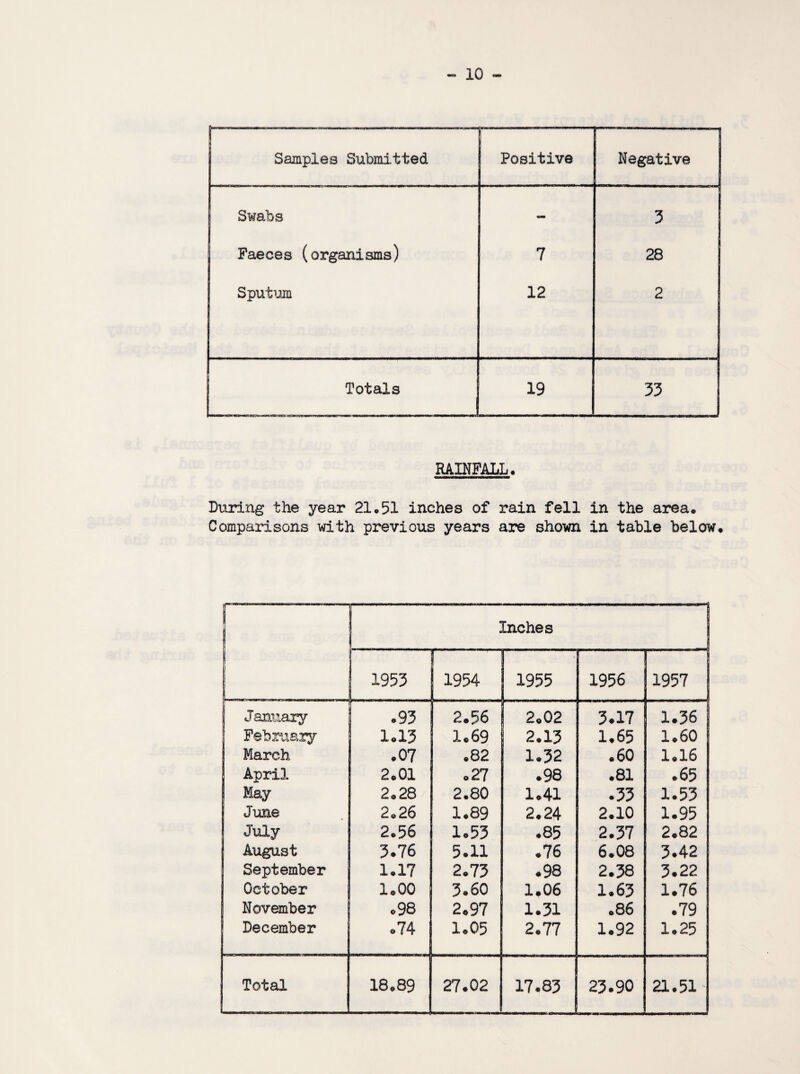 Samples Submitted Positive --- | Negative Swabs - 3 Faeces (organisms) 7 28 Sputum 12 2 Totals 19 33 RAINFALL. During the year 21*51 inches of rain fell in the area* Comparisons with previous years are shown in table below* r | Inches 1953 1954 1955 1956 1957 j January .93 2.56 2*02 3.17 1.36 | February 1*13 1.69 2.13 1.65 1.60 March .07 .82 1.32 .60 1.16 April 2*01 *27 .98 .81 .65 May 2.28 2.80 1.41 .33 1.53 June 2.26 1*89 2*24 2.10 1.95 July 2.56 1.53 *85 2.37 2*82 August 3.76 5.11 .76 6.08 3.42 September 1*17 2.73 .98 2.38 3.22 October 1*00 3.60 1.06 1.63 1.76 November *98 2.97 1.31 .86 .79 December .74 1.05 2.77 1.92 1.25 Total 18*89 27.02 17.83 23.90 21.51