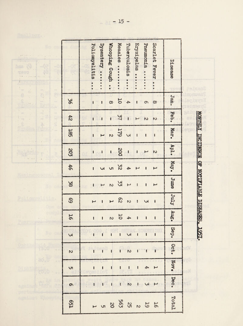 MONTHLY INCIDENCE OF NOTIFIABLE DISEASES. 1957.