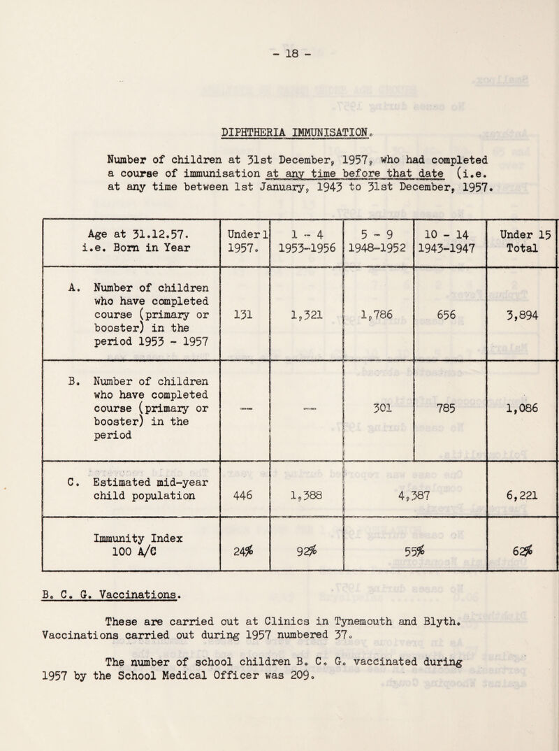 DIPHTHERIA IMMUNISATION, Number of children at 31st December9 19579 who had completed a course of immunisation at any time before that date (i.e. at any time between 1st January9 1943 to 31st December, 1957 • Age at 51.12.57. i.e. Bom in Year Under 1 1957 o 1-4 1953-1956 _ .L. J 5-9 1948-1952 - 10 - 14 1943-1947 rtrrn..' Under 13 Total A. Number of children who have completed course (primary or booster) in the period 1953 - 1957 131 1,321 19 786 1 656 3,894 B. Number of children who have completed course (primary or booster) in the period —— 1 301 | 785 1,086 C. Estimated mid-year child population 446 1 1.388 | 4,387 6,221 Immunity Index ioo a/c 24$ 92$ 55$ 62$ Be C* G. Vaccinations. These are carried out at Clinics in Tynemouth and Blyth. Vaccinations carried out during 1957 numbered 37o The number of school children B. C, G. vaccinated during 1957 by the School Medical Officer was 209•