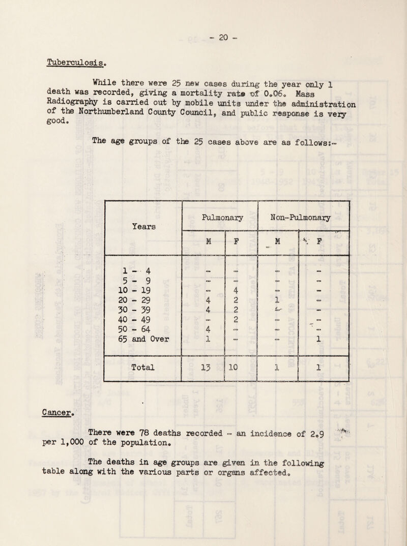 Tuberculosis., While there were 25 new eases during the year only 1 death was recorded, giving a mortality rate x>f 0o06o Mass Radiography is carried out by mobile units under the administration of the Northumberland County Council9 and public response is veiy goodc The age groups of the 25 cases above are as followss- Years Pulmonary Qt N on-Pulmonary M F ; M w' ’-T7-— 4 F 1 - ■ 4 ns CSO CE3 4 ■ “ •no 5-9 nu ex» cm 10 - 19 CO 4 - — 20 ~ 29 4 2 1 C33 50 - 59 4 2 am 40 - 49 cr> 2 C=D 50 - 64 4 CO 65 and Over 1 C223 <u=. 1 — 1 ill 1. Total 13 10 i 1 1 Cancero There were 78 deaths recorded - an incidence of 2o9 per 1,000 of the population® The deaths in age groups are given in the following table along with the various parts or organs affected®