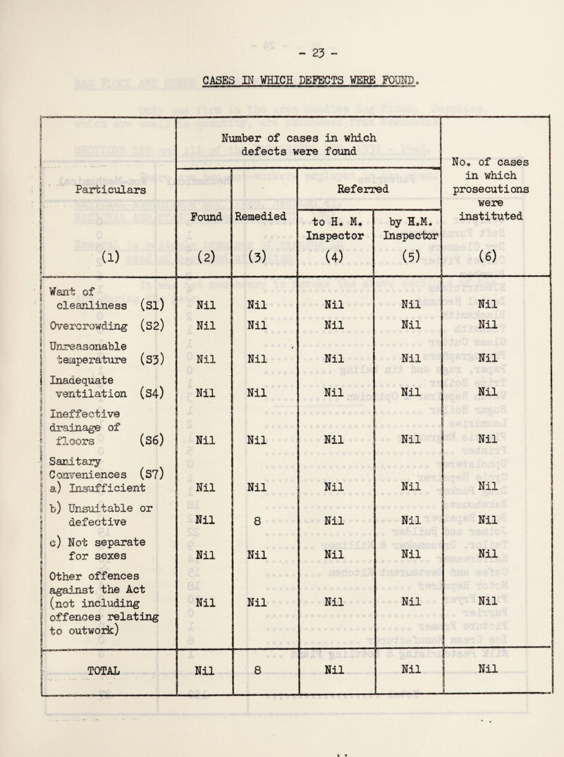 - 25 CASES IN WHICH DEFECTS WERE FOUND. wwr*i i—man .j-^rrrx-a Number of cases in which defects were found No. of cases j Particulars Referred in which prosecutions were Pound Remedied to H® M* Inspector by H.M* Inspector instituted (i) (2) (3) (4) (5) (6) j Want of cleanliness (Si) f! Nil Nil Nil Nil j Nil j j Overcrowding (S2) Nil Nil Nil Nil Nil || Unreasonable tempe rature (S3) y Nil Nil Nil Nil Nil | Inadequate ventilation (S4) Nil Nil Nil Nil Nil |! Ineffective S drainage of jj floors (S6) Nil Nil Nil Nil 1 - Nil | Sard.t ary J Conveniences (S?) i| a) Insufficient 1 Nil Nil Nil Nil Nil 8 b) Unsuitable or i defective Nil 8 Nil Nil | 1 ! Nil j c) Not separate for sexes Nil Nil Nil Nil Nil Other offences against the Act (not including offences relating to outwork) Nil Nil Nil Nil Nil — TOTAL ‘—-- Nil 8 Nil | Nil Nil % •