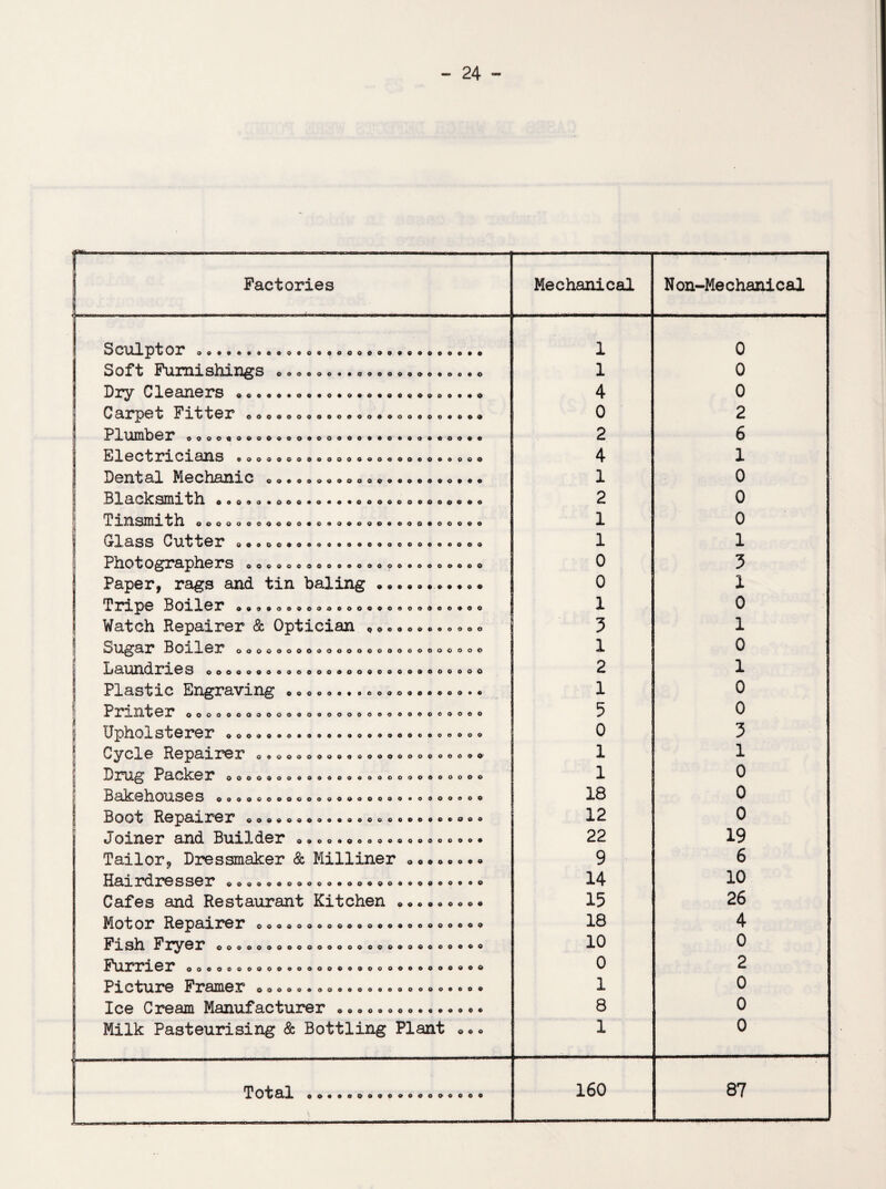 Factories Mechanical Non-Mechanical SCUlptOr ©oooooooooooooeooooooooooooo© 1 0 Soft Furnishings oooooo«*o©oooo©o*oo*o 1 0 Dry Cleaners ©oo©ooooeo*o*o*©o«©©ooo*o 4 0 Carpet Fitter oooocoo©ooe©oooooooooo©© 0 2 Plumber oooo«o©oo©ooooooo«©eoooo©oo © * * 2 6 Electricians oooooooeooooooooooooooooo 4 1 Dental Mechanic ooo©oo©oooo©©oo©©oo*oo 1 0 Blacksmith o©ooooooo*oo©*o©ooooo©ooc«o 2 0 1 insmith 00000000000400000000 000*00000 1 0 b-lass Cutter o©ooo©ooooooooooeooeeooo© 1 1 Photographers oooooooooooooooooeoooooo 0 3 Paper, rags and tin baling © * ©. © * ©. * © • 0 1 Tripe Boiler ©©o©oooooo©oo«*ooo©©oo©o© 1 0 Watch Repairer & Optician *<>00000.0000 3 1 Sugar Boiler OOOOOOOOOOOOOOOOOOOOOOOOO 1 0 1) Laundries ©OOOOOOOOOOOOOOOOOOOOOOOOOOO 2 1 Plastic Engraving 0 0 0 0 0 0 • oeoo©©©oo©©»© 1 0 Printer oooooooooooooooooooooooooooooo 5 0 | Jpholsterer 0000000000000000000*000000 0 3 ^ Cycxe Repairer © ooooo©©©o©oooooo©ooo©© 1 1 D lUg P aCke r oooooooooooooooooooooooooo 1 0 X3akehOUSe S ©000©0©0©00©0©0©000»0»©®00© 18 0 Boot Repairer ©o©©©©©©o©o©©©©o©©©©©o©o 12 0 Joiner and Builder o©o©o©ooo©©o©ooooo* 22 19 Tailor, Dressmaker & Milliner © ©©© © ©* © 9 6 Hairdresser ©o©oo©o©o©oooo©©ooo©*ooo6© 14 10 Cafes and Restaurant Kitchen ©©..©©©©© 15 26 Motor Repairer o©©oo©ooo©o©©o*oo©©oooo 18 4 Fish Fiyer ©©o©oooo©oo©oo©o©©©o©©©oo©o 10 0 FUrrier OOOOOOOOOOOOOOOOOOOOOOOOOOO©©© 0 2 Picture Framer oo©ooooo©oooooooo©©o*o© 1 0 Ice Cream Manufacturer ©o©©©©©©.©.©©©© 8 0 Milk Pasteurising & Bottling Plant © © © 1 0 Total ©»*oooooo»o©o»oooo 160 87