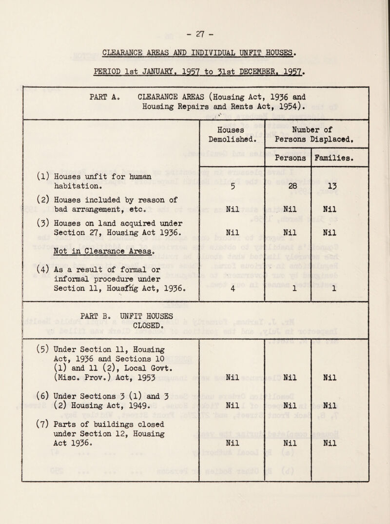 CLEARANCE AREAS AMD INDIVIDUAL UNFIT HOUSES. PERIOD 1st JANUARY. 1957 to 31st DECEMBER. 1957. ; PART A, CLEARANCE AREAS (Housing Act, 1936 and Housing Repairs and Rents Act, 1954). . ^ ' Houses Demolished* Number of Persons Displaced, Persons Families. (l) Houses unfit for human habitationo 5 28 13 (2) Houses included by reason of bad arrangement, etc* Nil Nil Nil 1 (3) Houses on land acquired under Section 27, Housing Act 1936. Nil Nil Nil Not in Clearance Areaso (4) As a result of formal or informal procedure under i Section 11, Housing Act, 19360 1 4 1 1 I PART Bo UNFIT HOUSES CLOSEDe r___ (5) Under Section 11, Housing j Act, 1936 and Sections 10 | (l) and 11 (2), Local Govt* j (Misc<> Provo) Act, 1953 Nil Nil Nil | (6) Under Sections 3 (l) and 3 (2) Housing Act, 19490 Nil Nil Nil (7) Parts of buildings closed under Section 12, Housing