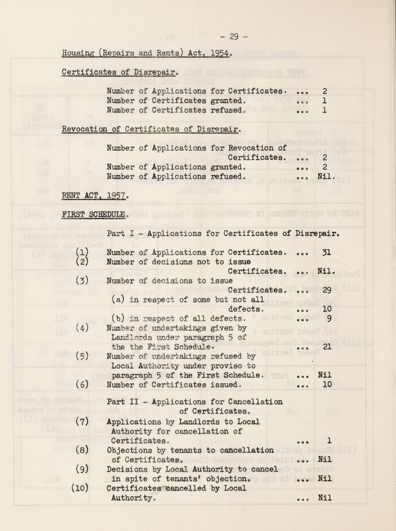 Housing (Repairs and. Rents) Act* 1954* Certificates of Disrepair* Number of Applications for Certificates* *** 2 Number of Certificates granted* *** 1 Number of Certificates refused* *** 1 Revocation of Certificates of Disrepair* Number of Applications for Revocation of Certificates. Number of Applications granted* Number of Applications refused* o o o Oca O o o 2 2 Nil. BENT ACT. 1957o FIRST SCHEDULE,, (4) (5) (6) (7) (8) (9) (10) Part I - Applications for Certificates of Disrepair. Number of Applications for Certificates* *** Number of decisions not to issue Certificates. «*. Number of decisions to issue Certificates. *** (a) in respect of some but not all defects* ... (b) in respect of all defects. *** Number of undertakings given by Landlords under paragraph 5 of the the First Schedule ° * * * Number of undertakings refused by Local Authority under proviso to paragraph 5 of the First Schedule. **• Number of Certificates issued* *** 31 Nil. 29 10 9 21 Nil 10 Part II - Applications for Cancellation of Certificates* Applications by Landlords to Local Authority for cancellation of Certificates* Objections by tenants to cancellation of Certificates* Decisions by Local Authority to cancel in spite of tenants0 objection* Certificates Cancelled by Local Authority* * * * Nil ... Nil * * * Nil