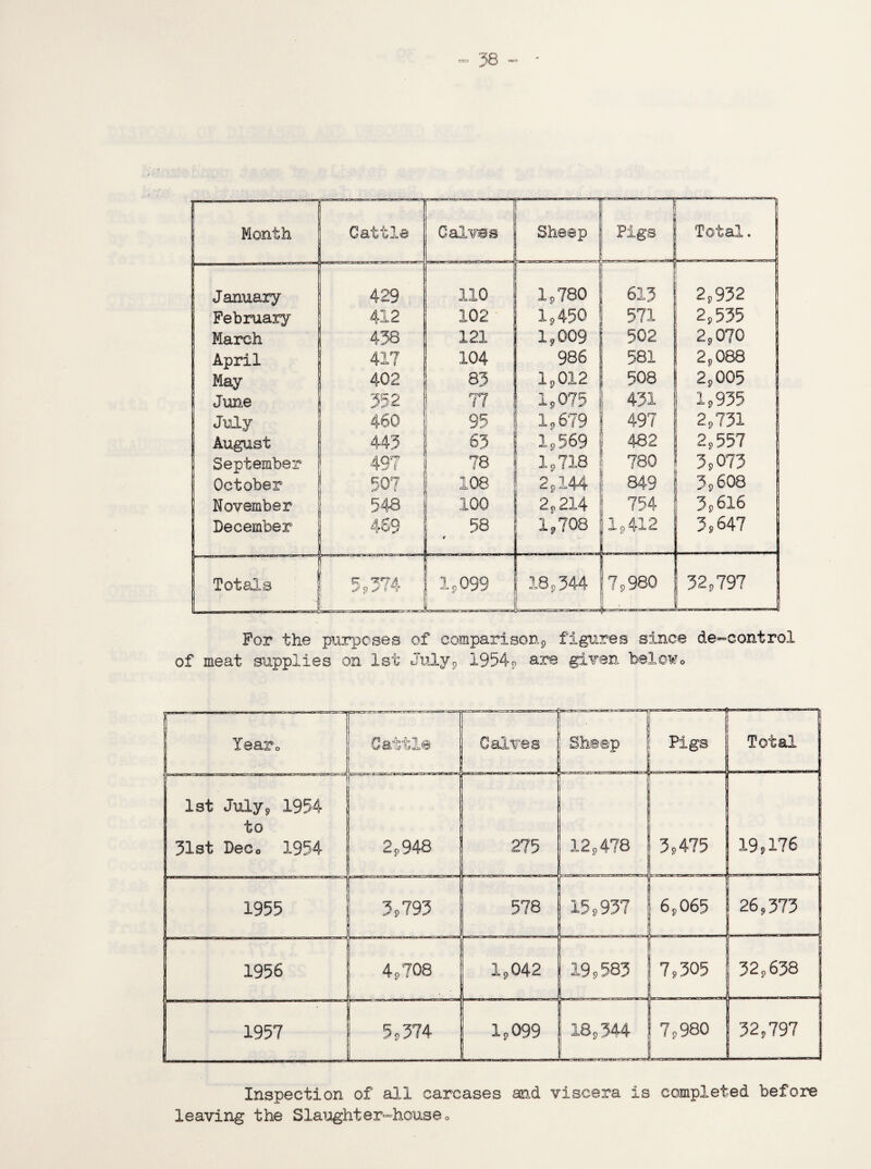 .. n.rr-^r-.r-nw* r ~ , ™—n . January 429 110 1 - 780 613 2p932 February 412 102 Ip 450 571 2,535 March 438 121 Ip 009 502 2p070 f April 417 104 986 581 2p088 I May 402 83 Is, 012 508 2p005 June 332 i 77 Ip 075 431 Ip 935 July 460 95 Ip 679 497 2p731 August 443 63 1p569 -•482 2p557 September 497 78 Ip 718 780 3p073 October 507 108 2pl44 849 3p608 November 548 100 2p214 754 3p616 December 4S9 58 ¥ Ip 708 lp412 3 9 647 Totals 1 : Jy J tiir ls 099 _ 18p344 7S980 32p797 For the purposes of comparison^ figures since de-control of meat supplies on 1st July9 1954? are given belowo Iear0 Cattle ! Calves ' Sheep r—*-—J— Pigs Total 1st July9 1954 to 31st Deco 1954 i 2p948 -J~JJia---JrLU—uummmi. mri 275 r 12p478 3p475 19,176 1955 3p793 578 15,937 r' 6,065 26,373 1956 4p708 1,042 19p583 r 7,305 -_ 32,638 1957 5p374 1,099 K\ Ci 00 sH! 7,980 32,797 Inspection of all carcases and viscera is completed before leaving the Slaughter-house„